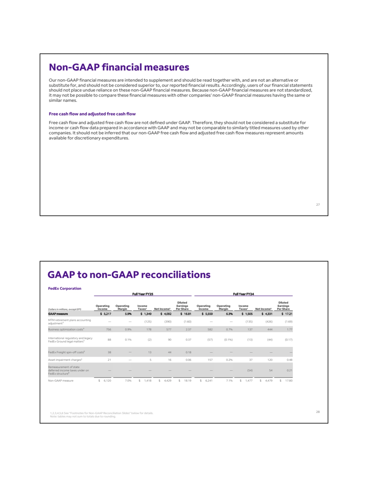 Non-GAAP financial measures 
Our non-GAAP financial measures are intended to supplement and should be read together with, and are not an alternative or 
substitute for, and should not be considered superior to, our reported financial results. Accordingly, users of our financial statements 
should not place undue reliance on these non-GAAP financial measures. Because non-GAAP financial measures are not standardized,
it may not be possible to compare these financial measures with other companies’ non-GAAP financial measures having the same or
similar names.
Free cash flow and adjusted free cash flow 
Free cash flow and adjusted free cash flow are not defined under GAAP. Therefore, they should not be considered a substitute for
income or cash flow data prepared in accordance with GAAP and may not be comparable to similarly titled measures used by other 
companies. It should not be inferred that our non-GAAP free cash flow and adjusted free cash flow measures represent amounts 
available for discretionary expenditures.
27
1,2,3,4,5,6 See “Footnotes for Non-GAAP Reconciliation Slides” below for details. 
Note: tables may not sum to totals due to rounding.
GAAP to non-GAAP reconciliations
FedEx Corporation
Full Year FY25 Full Year FY24
Diluted 
Earnings 
Net Income2 Per Share
Income 
Taxes1
Operating 
Margin
Operating 
Income
Diluted 
Earnings 
Net Income2 Per Share
Income 
Taxes1
Operating 
Margin
Operating 
Dollars in millions, except EPS Income
GAAP measure $ 5,217 5.9% $ 1,349 $ 4,092 $ 16.81 $ 5,559 6.3% $ 1,505 $ 4,331 $ 17.21 
— — (125) (390) (1.60) — — (135) (426) (1.69) MTM retirement plans accounting 
adjustment3
Business optimization costs 756 0.9% 178 577 2.37 582 0.7% 137 444 1.77 4
88 0.1% (2) 90 0.37 (57) (0.1%) (13) (44) (0.17) International regulatory and legacy 
FedEx Ground legal matters5
FedEx Freight spin-off costs6 38 — 13 44 0.18 — — — — —
Asset impairment charges 21 — 5 16 0.06 157 0.2% 37 120 0.48 5
— — — — — — — (54) 54 0.21
Remeasurement of state 
deferred income taxes under on 
FedEx structure6
Non-GAAP measure $ 6,120 7.0% $ 1,418 $ 4,429 $ 18.19 $ 6,241 7.1% $ 1,477 $ 4,479 $ 17.80
28