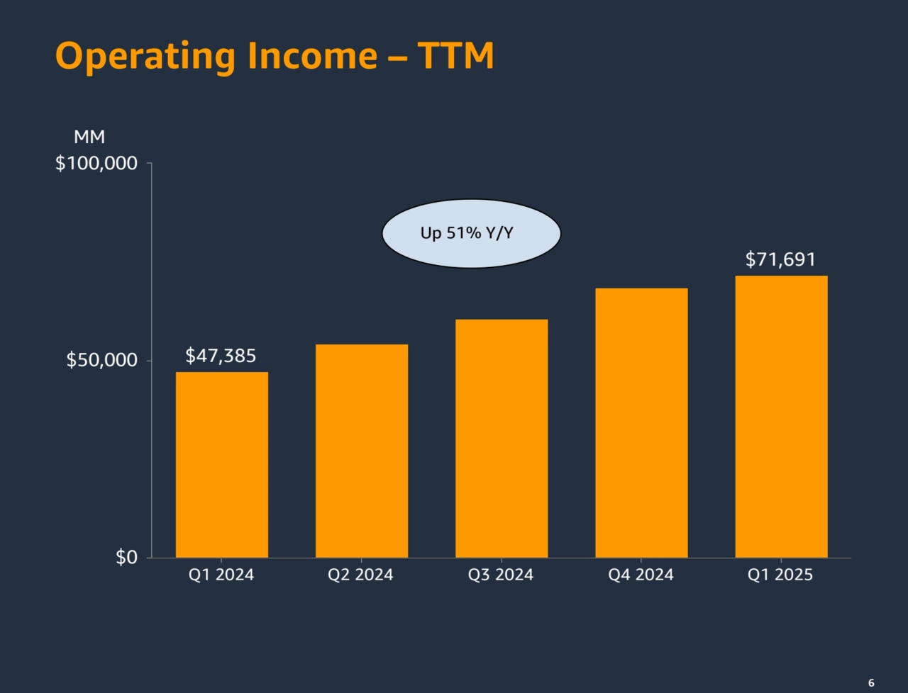 66
$47,385
$71,691
Q1 2024 Q2 2024 Q3 2024 Q4 2024 Q1 2025
$0
$50,000
$100,000
Up 51% Y/Y
Operating Income – TTM
MM