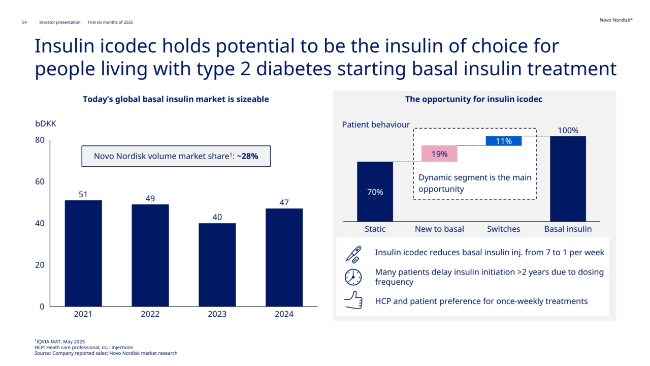 54 Novo Nordisk®
Investor presentation First six months of 2025
51 49
40
47
0
20
40
60
80
bDKK
2021 2022 2023 2024
Insulin icodec reduces basal insulin inj. from 7 to 1 per week
Many patients delay insulin initiation >2 years due to dosing 
frequency
HCP and patient preference for once-weekly treatments
Dynamic segment is the main 
opportunity 70%
100%
19%
11%
Static New to basal Switches Basal insulin
1
IQVIA MAT, May 2025
HCP: Heath care professional; Inj.: Injections
Source: Company reported sales; Novo Nordisk market research 
Insulin icodec holds potential to be the insulin of choice for 
people living with type 2 diabetes starting basal insulin treatment
Today’s global basal insulin market is sizeable The opportunity for insulin icodec
Patient behaviour 
Novo Nordisk volume market share1: ~28%