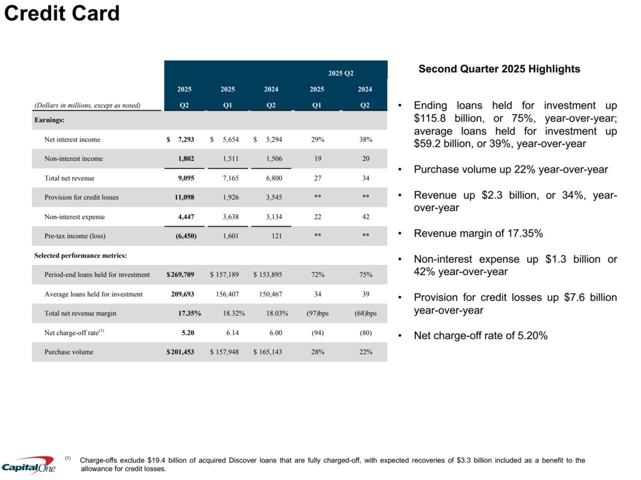Second Quarter 2025 Highlights
• Ending loans held for investment up
$115.8 billion, or 75%, year-over-year; 
average loans held for investment up
$59.2 billion, or 39%, year-over-year
• Purchase volume up 22% year-over-year
• Revenue up $2.3 billion, or 34%, yearover-year
• Revenue margin of 17.35%
• Non-interest expense up $1.3 billion or 
42% year-over-year
• Provision for credit losses up $7.6 billion
year-over-year
• Net charge-off rate of 5.20%
2025 Q2
2025 2025 2024 2025 2024
(Dollars in millions, except as noted) Q2 Q1 Q2 Q1 Q2
Earnings:
Net interest income $ 7,293 $ 5,654 $ 5,294 29% 38%
Non-interest income 1,802 1,511 1,506 19 20
Total net revenue 9,095 7,165 6,800 27 34
Provision for credit losses 11,098 1,926 3,545 ** **
Non-interest expense 4,447 3,638 3,134 22 42
Pre-tax income (loss) (6,450) 1,601 121 ** **
Selected performance metrics:
Period-end loans held for investment $ 269,709 $ 157,189 $ 153,895 72% 75%
Average loans held for investment 209,693 156,407 150,467 34 39
Total net revenue margin 17.35% 18.32% 18.03% (97)bps (68)bps
Net charge-off rate(1) 5.20 6.14 6.00 (94) (80)
Purchase volume $ 201,453 $ 157,948 $ 165,143 28% 22%
Credit Card
(1) Charge-offs exclude $19.4 billion of acquired Discover loans that are fully charged-off, with expected recoveries of $3.3 billion included as a benefit to the 
allowance for credit losses.