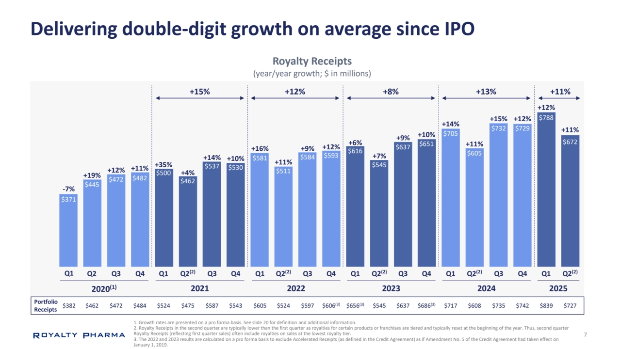 7
1. Growth rates are presented on a pro forma basis. See slide 20 for definition and additional information.
2. Royalty Receipts in the second quarter are typically lower than the first quarter as royalties for certain products or franchises are tiered and typically reset at the beginning of the year. Thus, second quarter 
Royalty Receipts (reflecting first quarter sales) often include royalties on sales at the lowest royalty tier.
3. The 2022 and 2023 results are calculated on a pro forma basis to exclude Accelerated Receipts (as defined in the Credit Agreement) as if Amendment No. 5 of the Credit Agreement had taken effect on 
January 1, 2019.
Delivering double-digit growth on average since IPO
Q2
2020(1)
Q3 Q4 Q1
2021
Q2(2) Q3
Royalty Receipts
(year/year growth; $ in millions)
Q4 Q1
2022
Q2(2) Q3 Q4 Q1
2023
Q2(2) Q3 Q4 Q1
2024
+19% +12% +11% +35%
+4%
+14% +10%
+16%
+11%
+9% +12% +6%
+7%
+9% +10%
+14%
Q2(2)
+11%
Q1
-7%
$605
$705
$651 $637
$545
$616 $584 $593
$511
$581
$537 $530
$462
$500
$472 $482
$445
$371
Portfolio 
Receipts $686 $717 $608 (3) $656 $637 (3) $606 $545 (3) $382 $462 $472 $484 $524 $475 $587 $543 $605 $524 $597
Q3
+15%
$732
$735
+15% +12% +8% +13%
Q4
+12%
$729
$742
$788
+12%
Q1
2025
$839
$672
+11%
Q2(2)
$727
+11%