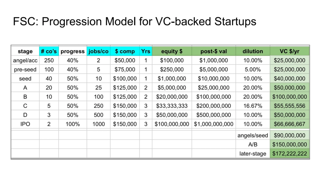 FSC: Progression Model for VC-backed Startups