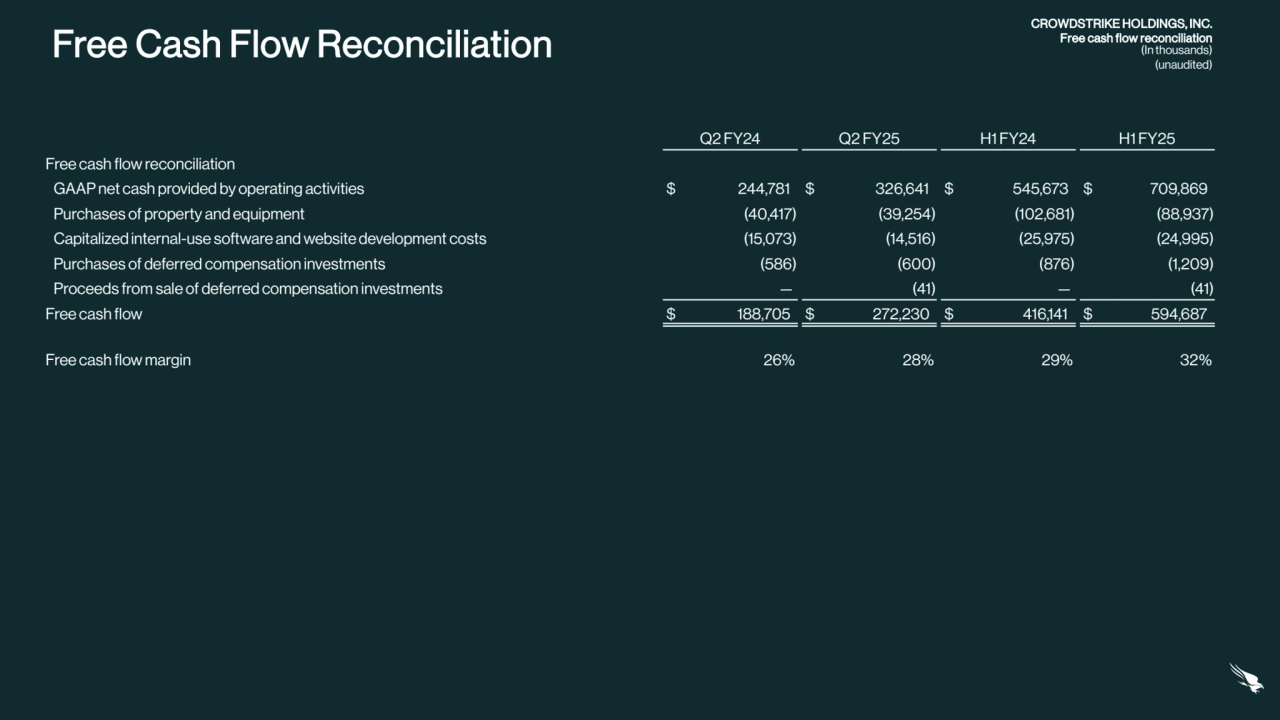 Free Cash Flow Reconciliation CROWDSTRIKE HOLDINGS, INC.
Free cash flow reconciliation
(In thousands)
(unaudited)
Q2 FY24 Q2 FY25 H1 FY24 H1 FY25
Free cash flow reconciliation
GAAP net cash provided by operating activities $ 244,781 $ 326,641 $ 545,673 $ 709,869
Purchases of property and equipment (40,417) (39,254) (102,681) (88,937)
Capitalized internal-use software and website development costs (15,073) (14,516) (25,975) (24,995)
Purchases of deferred compensation investments (586) (600) (876) (1,209)
Proceeds from sale of deferred compensation investments — (41) — (41)
Free cash flow $ 188,705 $ 272,230 $ 416,141 $ 594,687
Free cash flow margin 26% 28% 29% 32%