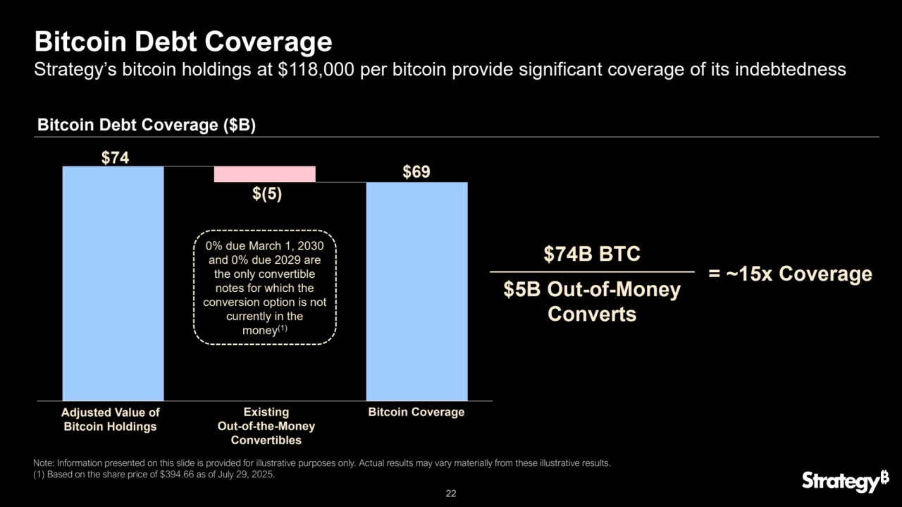 22
$74 
$(5)
Bitcoin Debt Coverage
Strategy’s bitcoin holdings at $118,000 per bitcoin provide significant coverage of its indebtedness
Note: Information presented on this slide is provided for illustrative purposes only. Actual results may vary materially from these illustrative results.
(1) Based on the share price of $394.66 as of July 29, 2025.
Bitcoin Debt Coverage ($B)
$74B BTC
(1)
= ~15x Coverage
$5B Out-of-Money 
Converts
Adjusted Value of 
Bitcoin Holdings
$69
0% due March 1, 2030 
and 0% due 2029 are 
the only convertible 
notes for which the 
conversion option is not 
currently in the 
money(1)
Existing Bitcoin Coverage
Out-of-the-Money 
Convertibles