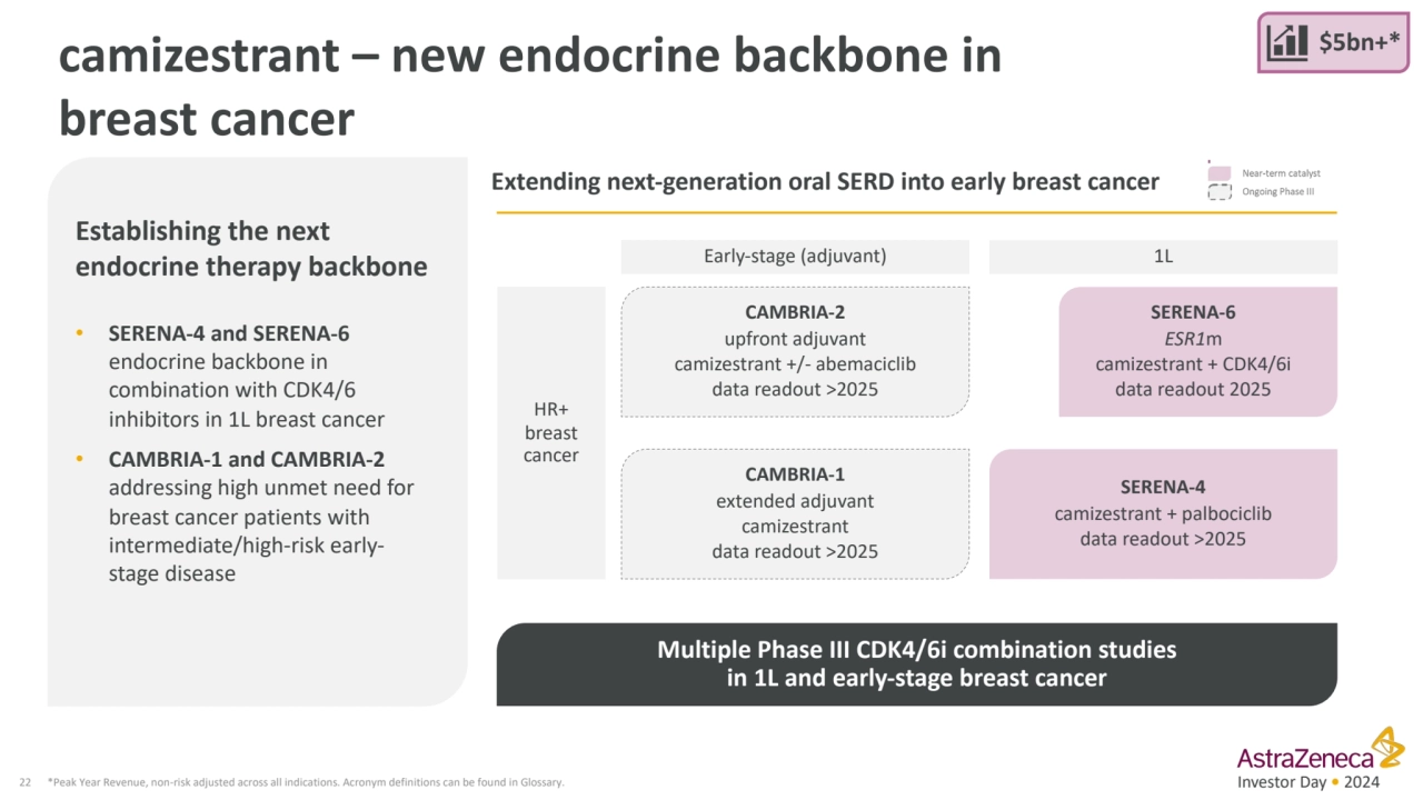 Investor Day • 2024
camizestrant – new endocrine backbone in 
breast cancer
22 *Peak Year Revenu…