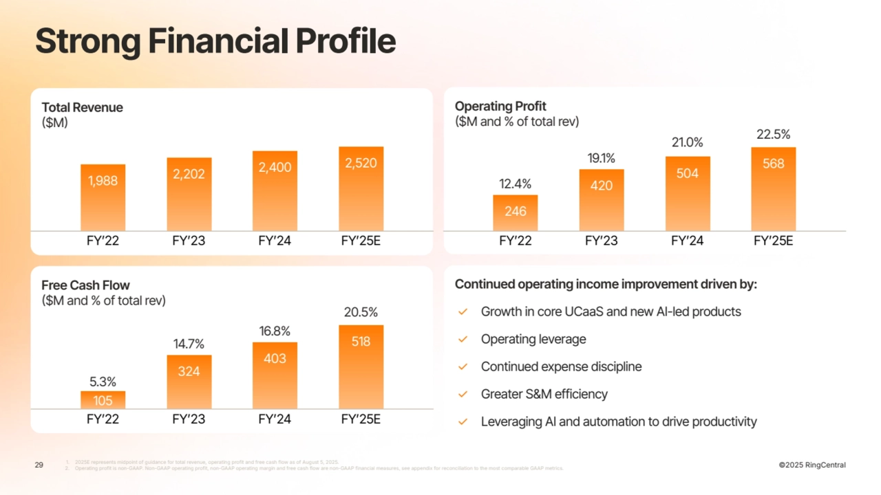 ©2025 RingCentral
Total Revenue
($M)
Free Cash Flow
($M and % of total rev)
Operating Profit
($M and % of total rev)
Continued operating income improvement driven by:
✓ Growth in core UCaaS and new AI-led products
✓ Operating leverage
✓ Continued expense discipline
✓ Greater S&M efficiency
✓ Leveraging AI and automation to drive productivity
Revenue & Profit
1,988 2,202 2,400 2,520
FYʼ22 FYʼ23 FYʼ24 FYʼ25E
105
324
403
518
FYʼ22 FYʼ23 FYʼ24 FYʼ25E
5.3%
14.7%
16.8%
246
420
504 568
FYʼ22 FYʼ23 FYʼ24 FYʼ25E
12.4%
19.1%
21.0% 22.5%
20.5%
29
Strong Financial Profile
1. 2025E represents midpoint of guidance for total revenue, operating profit and free cash flow as of August 5, 2025.
2. Operating profit is non-GAAP. Non-GAAP operating profit, non-GAAP operating margin and free cash flow are non-GAAP financial measures, see appendix for reconciliation to the most comparable GAAP metrics.
