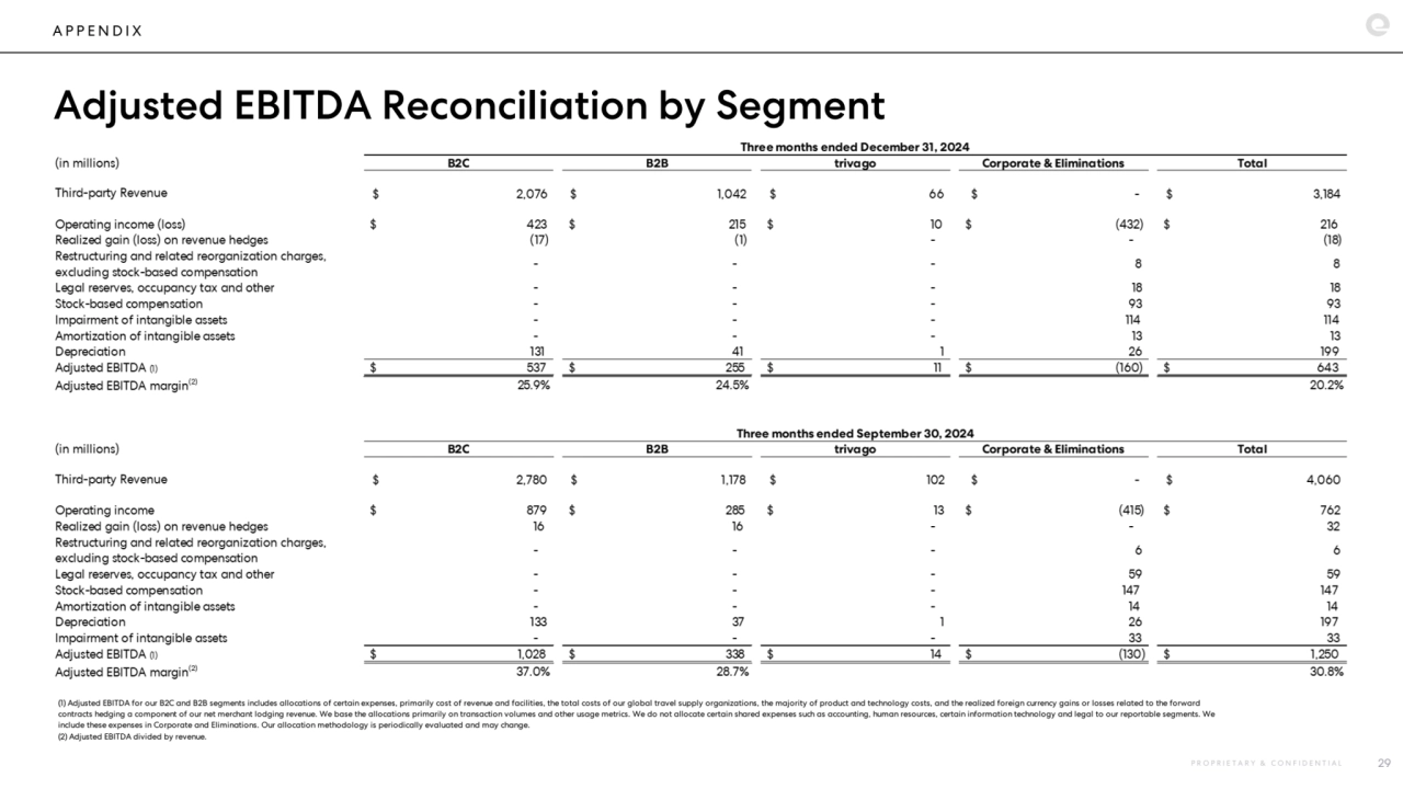 A P P E N D I X
Adjusted EBITDA Reconciliation by Segment
P R O P R I E T A R Y & C O N F I D E N T I A L 29
(1) Adjusted EBITDA for our B2C and B2B segments includes allocations of certain expenses, primarily cost of revenue and facilities, the total costs of our global travel supply organizations, the majority of product and technology costs, and the realized foreign currency gains or losses related to the forward 
contracts hedging a component of our net merchant lodging revenue. We base the allocations primarily on transaction volumes and other usage metrics. We do not allocate certain shared expenses such as accounting, human resources, certain information technology and legal to our reportable segments. We 
include these expenses in Corporate and Eliminations. Our allocation methodology is periodically evaluated and may change.
(2) Adjusted EBITDA divided by revenue.