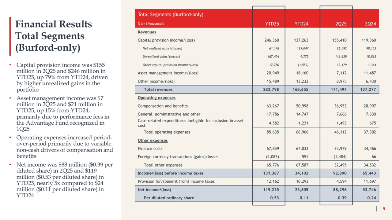 Financial Results 
Total Segments 
(Burford-only)
Total Segments (Burford-only)
$ in thousands YTD25 YTD24 2Q25 2Q24
Revenues
Capital provision income/(loss) 246,360 137,263 155,410 119,360
Net realized gains/(losses) 61,176 129,047 26,592 99,153
Unrealized gains/(losses) 167,404 9,775 116,639 18,863
Other capital provision income/(loss) 17,780 (1,559) 12,179 1,344
Asset management income/(loss) 20,949 18,160 7,112 11,487
Other income/(loss) 15,489 13,232 8,975 6,430
Total revenues 282,798 168,655 171,497 137,277
Operating expenses
Compensation and benefits 63,267 50,998 36,953 28,997
General, administrative and other 17,786 14,747 7,666 7,630
Case-related expenditures ineligible for inclusion in asset 
cost 4,582 1,221 1,493 675
Total operating expenses 85,635 66,966 46,112 37,302
Other expenses
Finance costs 67,859 67,033 33,979 34,466
Foreign currency transactions (gains)/losses (2,083) 554 (1,484) 66
Total other expenses 65,776 67,587 32,495 34,532
Income/(loss) before income taxes 131,387 34,102 92,890 65,443
Provision for/(benefit from) income taxes 12,162 10,293 4,594 11,697
Net income/(loss) 119,225 23,809 88,296 53,746
Per diluted ordinary share 0.53 0.11 0.39 0.24
9
• Capital provision income was $155 
million in 2Q25 and $246 million in 
YTD25, up 79% from YTD24, driven 
by higher unrealized gains in the 
portfolio
• Asset management income was $7 
million in 2Q25 and $21 million in 
YTD25, up 15% from YTD24, 
primarily due to performance fees in 
the Advantage Fund recognized in 
1Q25 
• Operating expenses increased period-
over-period primarily due to variable 
non-cash drivers of compensation and 
benefits
• Net income was $88 million ($0.39 per 
diluted share) in 2Q25 and $119 
million ($0.53 per diluted share) in 
YTD25, nearly 5x compared to $24 
million ($0.11 per diluted share) in 
YTD24