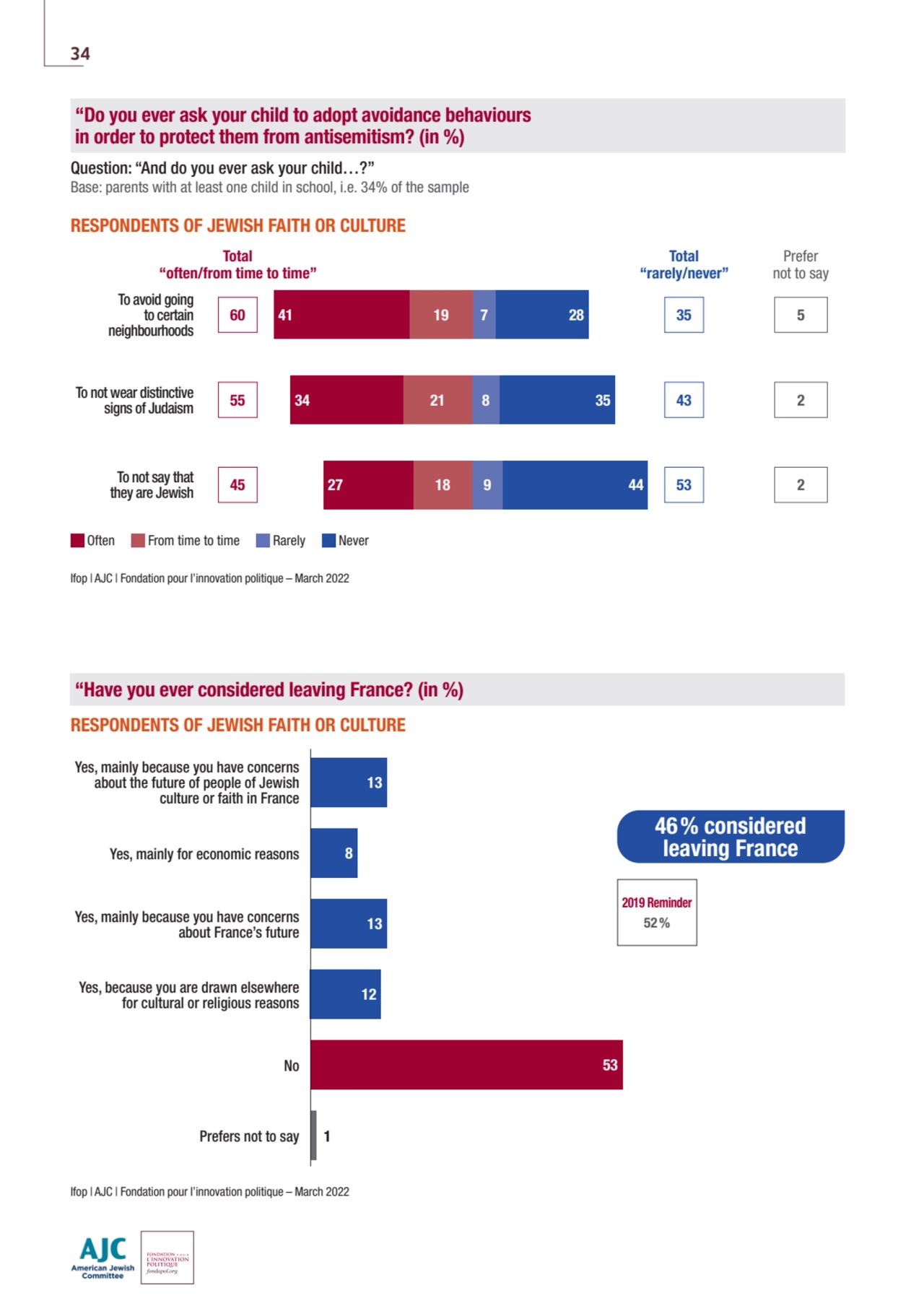 “Do you ever ask your child to adopt avoidance behaviours 
in order to protect them from antisemit…