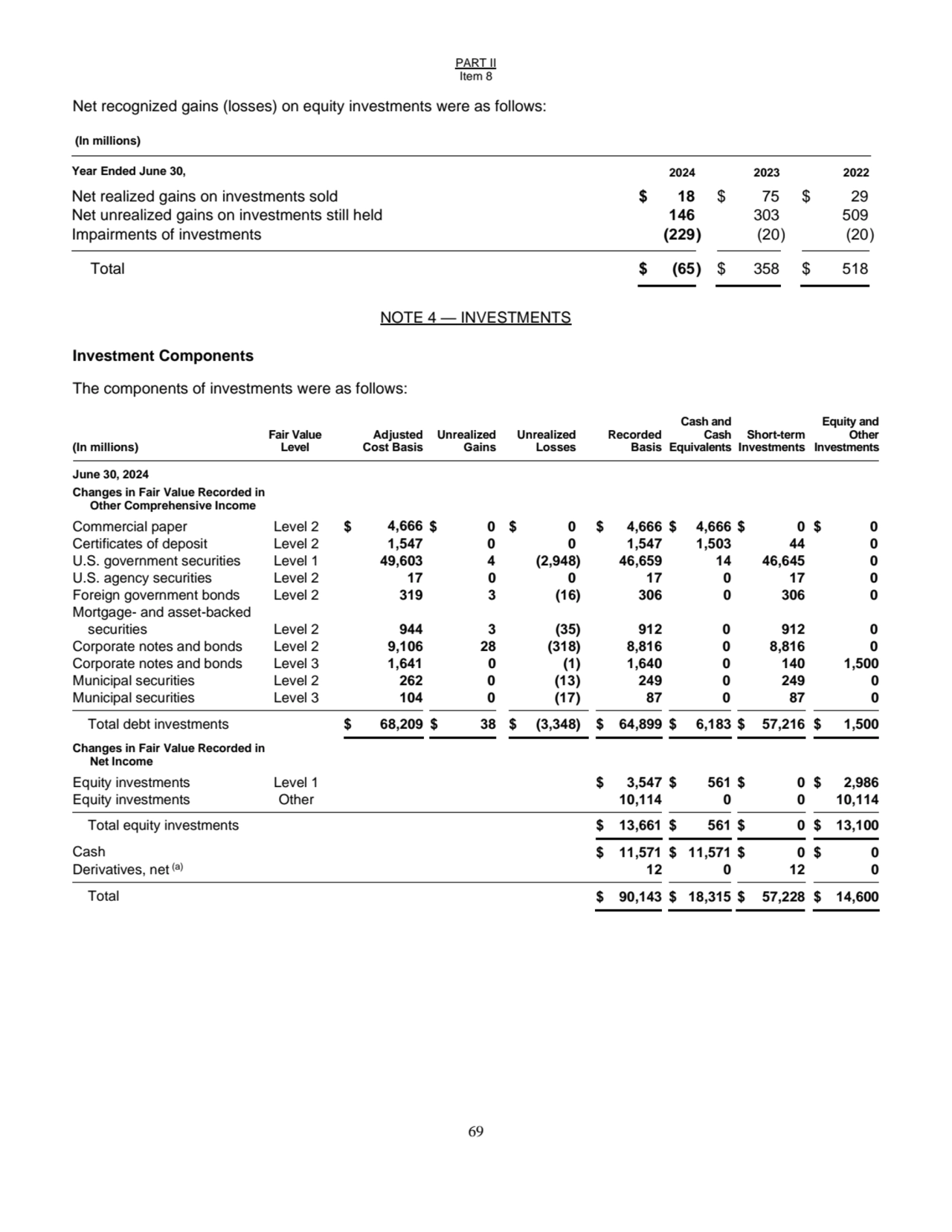 PART II
Item 8
69
Net recognized gains (losses) on equity investments were as follows:
(In mill…