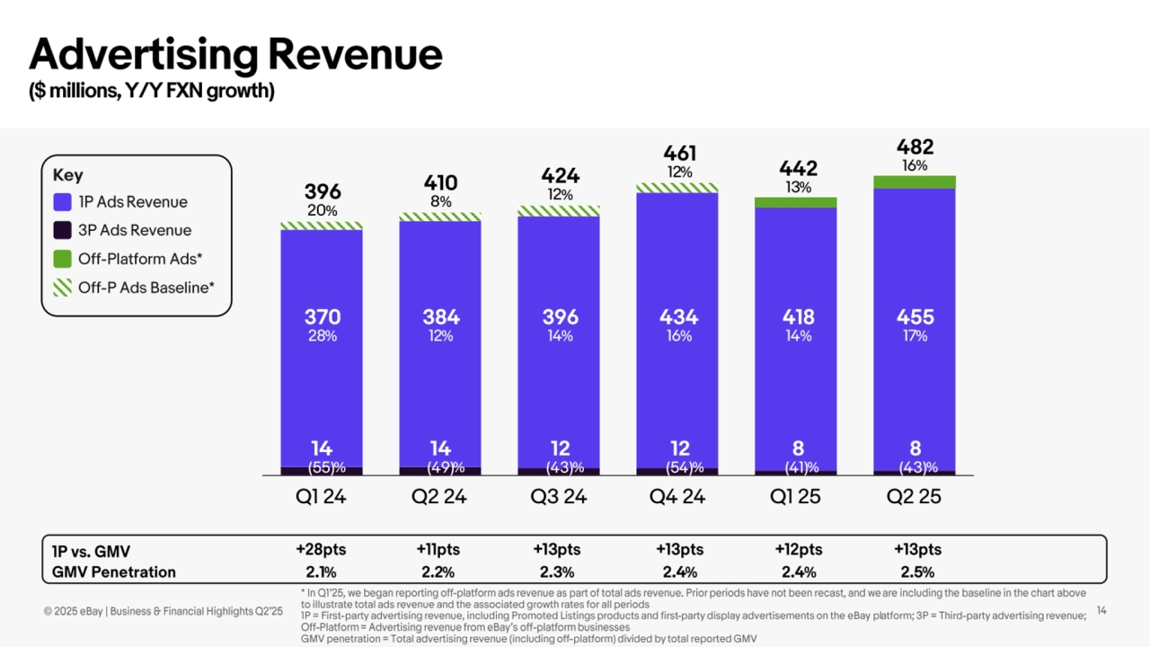 Ebay Q2 Earnings presentation - Page 14