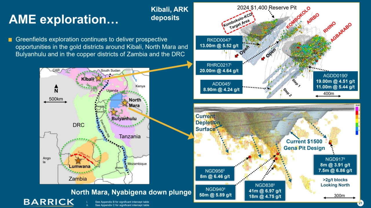 21
North 
Mara
Bulyanhulu
Kibali
CAR South Sudan
DRC
Tanzania
Kenya
Uganda
Rwanda
Burundi
500km
Zambia
Ango
la
Malawi
Mozambique Lumwana
N
Greenfields exploration continues to deliver prospective 
opportunities in the gold districts around Kibali, North Mara and 
Bulyanhulu and in the copper districts of Zambia and the DRC
AME exploration…
2024 $1,400 Reserve Pit
RKDD0047i
13.00m @ 5.52 g/t
RHRC0217i
20.00m @ 4.64 g/t
ADD045i
8.90m @ 4.24 g/t
AGDD0190i
19.00m @ 4.51 g/t
11.00m @ 5.44 g/t
>2g/t blocks
Looking North
NGD940ii
50m @ 5.89 g/t
NGD917ii
8m @ 3.91 g/t
NGD956 7.5m @ 6.86 g/t ii
8m @ 6.46 g/t
NGD838ii
41m @ 6.97 g/t
18m @ 4.75 g/t
Current $1500 
Gena Pit Design
Current 
Depletion 
Surface
Kibali, ARK 
deposits
North Mara, Nyabigena down plunge
400m
300m
i. See Appendix B for significant intercept table
ii. See Appendix C for significant intercept table