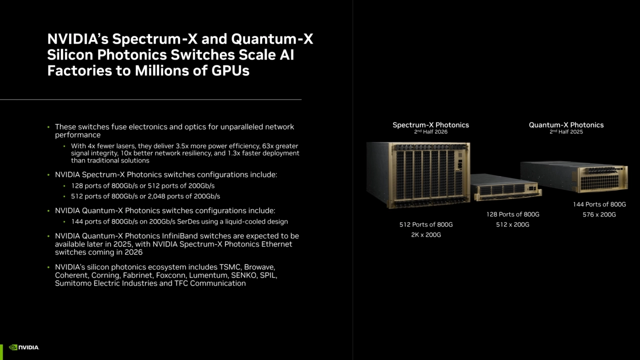 NVIDIA’s Spectrum-X and Quantum-X 
Silicon Photonics Switches Scale AI 
Factories to Millions of GPUs
• These switches fuse electronics and optics for unparalleled network 
performance
• With 4x fewer lasers, they deliver 3.5x more power efficiency, 63x greater 
signal integrity, 10x better network resiliency, and 1.3x faster deployment 
than traditional solutions
• NVIDIA Spectrum-X Photonics switches configurations include: 
• 128 ports of 800Gb/s or 512 ports of 200Gb/s
• 512 ports of 800Gb/s or 2,048 ports of 200Gb/s
• NVIDIA Quantum-X Photonics switches configurations include: 
• 144 ports of 800Gb/s on 200Gb/s SerDes using a liquid-cooled design
• NVIDIA Quantum-X Photonics InfiniBand switches are expected to be 
available later in 2025, with NVIDIA Spectrum-X Photonics Ethernet 
switches coming in 2026
• NVIDIA’s silicon photonics ecosystem includes TSMC, Browave, 
Coherent, Corning, Fabrinet, Foxconn, Lumentum, SENKO, SPIL, 
Sumitomo Electric Industries and TFC Communication
144 Ports of 800G
128 Ports of 800G 576 x 200G 
512 Ports of 800G 512 x 200G 
2K x 200G
Spectrum-X Photonics
2
nd Half 2026
Quantum-X Photonics
2
nd Half 2025