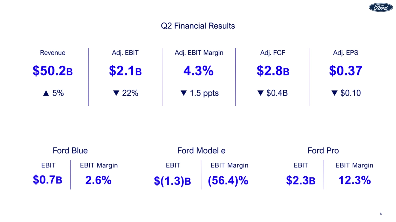 Revenue
$50.2B
▲ 5%
Adj. EBIT
$2.1B
22%
Adj. EBIT Margin
4.3%
1.5 ppts
Adj. FCF
$2.8B
$0.4B
Adj. EPS
$0.37
$0.10
Q2 Financial Results
$0.7B
EBIT
2.6%
EBIT Margin
$(1.3)B
EBIT
(56.4)%
EBIT Margin
$2.3B
EBIT
12.3%
EBIT Margin
Ford Blue Ford Model e Ford Pro
6