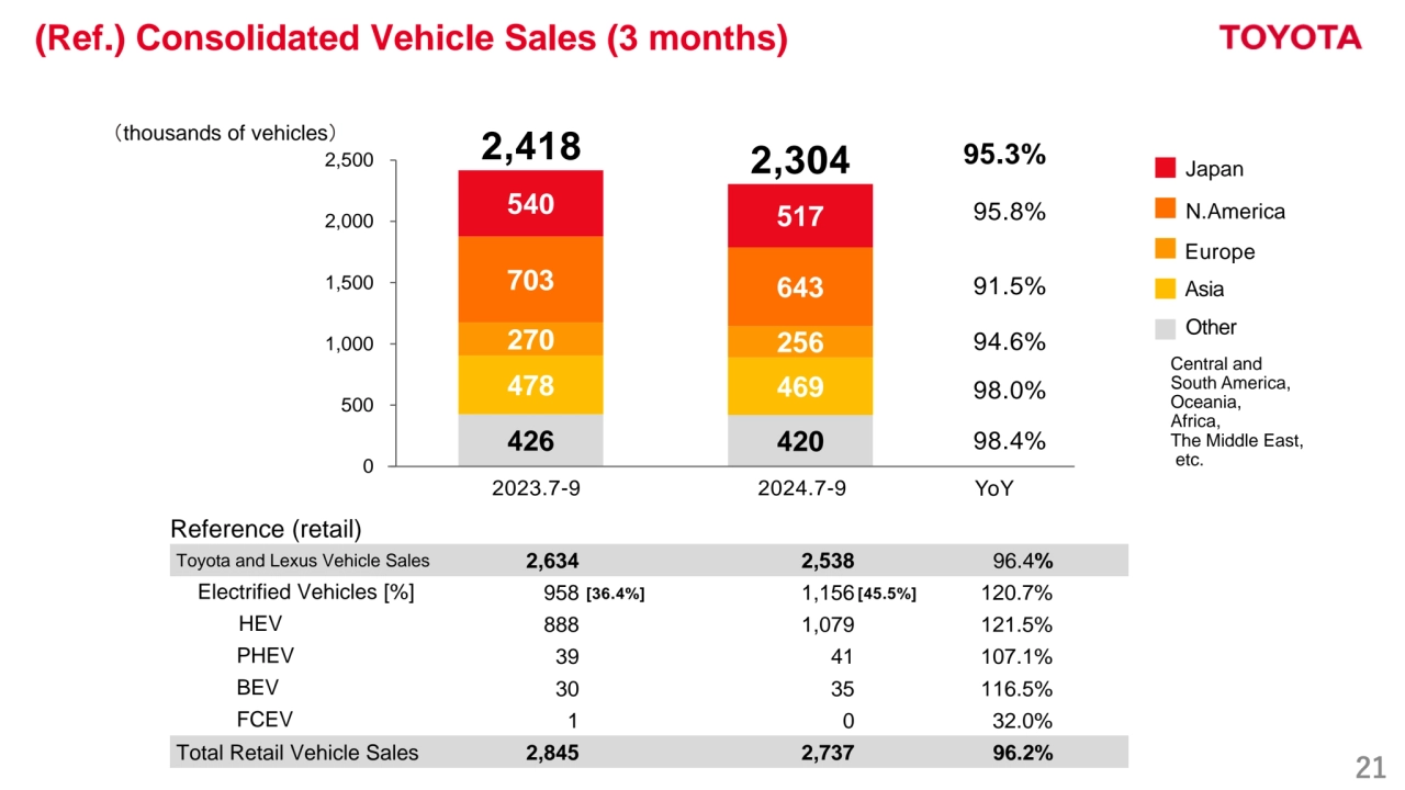 21
(Ref.) Consolidated Vehicle Sales (3 months)
Toyota and Lexus Vehicle Sales 2,634 2,538 96.4%
Electrified Vehicles [%] 958 1,156 120.7%
 HEV 888 1,079 121.5%
 PHEV 39 41 107.1%
 BEV 30 35 116.5%
 FCEV 1 0 32.0%
Total Retail Vehicle Sales 2,845 2,737 96.2%
2023.7-9 2024.7-9 YoY
426 420 
478 469 
270 256 
703 643 
540 517 
0
500
1,000
1,500
2,000
2,500
98.4%
98.0%
94.6%
91.5%
95.8%
2,418 2,304 95.3%
（thousands of vehicles）
Europe
Asia
Other
Japan
N.America
Central and 
South America,
Oceania,
Africa,
The Middle East,
etc.
Reference (retail)
[36.4%] [45.5%]