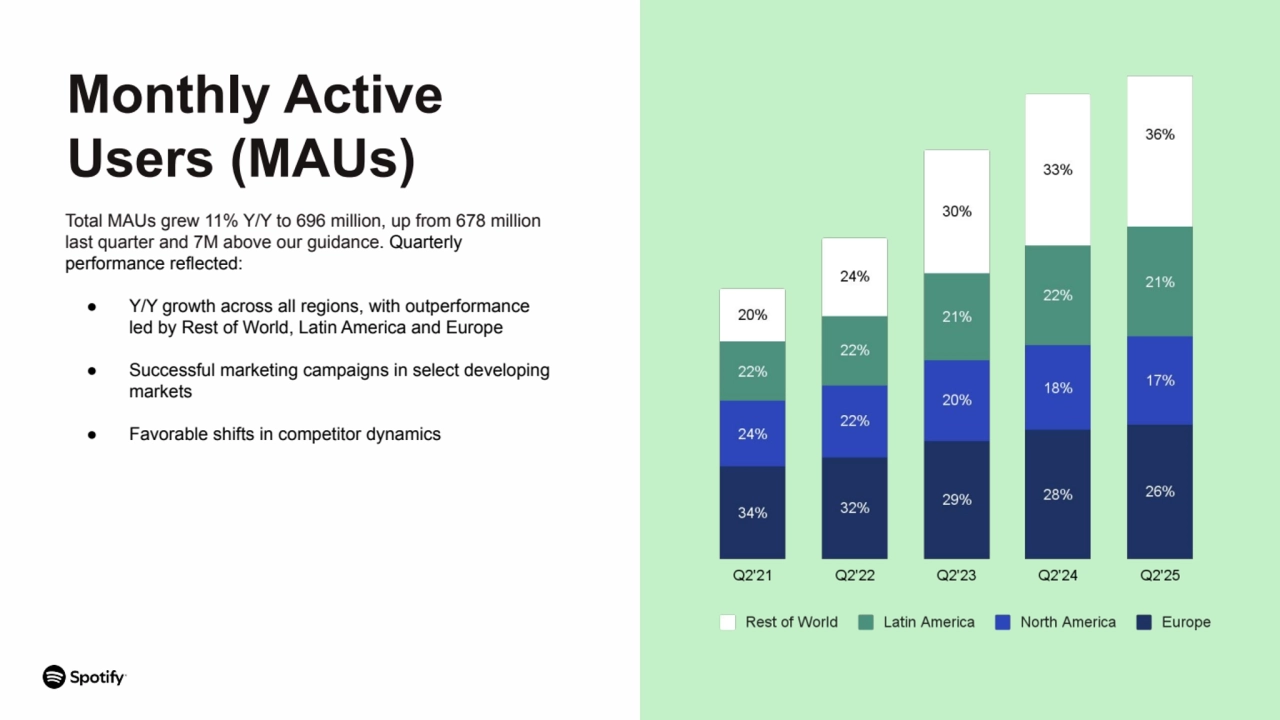 Total MAUs grew 11% Y/Y to 696 million, up from 678 million
last quarter and 7M above our guidance. Quarterly
performance reflected:
● Y/Y growth across all regions, with outperformance
led by Rest of World, Latin America and Europe
● Successful marketing campaigns in select developing
markets
● Favorable shifts in competitor dynamics
Monthly Active
Users (MAUs)