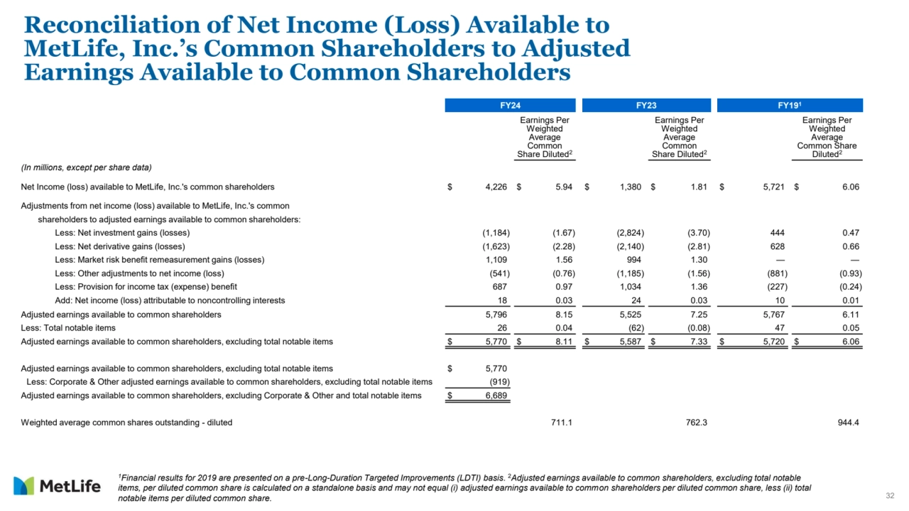 32
Reconciliation of Net Income (Loss) Available to 
MetLife, Inc.’s Common Shareholders to Adjusted 
Earnings Available to Common Shareholders 
FY24 FY23 FY191
Earnings Per 
Weighted 
Average 
Common 
Share Diluted2
Earnings Per 
Weighted 
Average 
Common 
Share Diluted2
Earnings Per 
Weighted 
Average 
Common Share 
Diluted2
(In millions, except per share data)
Net Income (loss) available to MetLife, Inc.'s common shareholders $ 4,226 $ 5.94 $ 1,380 $ 1.81 $ 5,721 $ 6.06
Adjustments from net income (loss) available to MetLife, Inc.'s common
shareholders to adjusted earnings available to common shareholders:
Less: Net investment gains (losses) (1,184) (1.67) (2,824) (3.70) 444 0.47
Less: Net derivative gains (losses) (1,623) (2.28) (2,140) (2.81) 628 0.66
Less: Market risk benefit remeasurement gains (losses) 1,109 1.56 994 1.30 — —
Less: Other adjustments to net income (loss) (541) (0.76) (1,185) (1.56) (881) (0.93)
Less: Provision for income tax (expense) benefit 687 0.97 1,034 1.36 (227) (0.24)
Add: Net income (loss) attributable to noncontrolling interests 18 0.03 24 0.03 10 0.01
Adjusted earnings available to common shareholders 5,796 8.15 5,525 7.25 5,767 6.11
Less: Total notable items 26 0.04 (62) (0.08) 47 0.05
Adjusted earnings available to common shareholders, excluding total notable items $ 5,770 $ 8.11 $ 5,587 $ 7.33 $ 5,720 $ 6.06
Adjusted earnings available to common shareholders, excluding total notable items $ 5,770
Less: Corporate & Other adjusted earnings available to common shareholders, excluding total notable items (919)
Adjusted earnings available to common shareholders, excluding Corporate & Other and total notable items $ 6,689
Weighted average common shares outstanding - diluted 711.1 762.3 944.4
1Financial results for 2019 are presented on a pre-Long-Duration Targeted Improvements (LDTI) basis. 2Adjusted earnings available to common shareholders, excluding total notable 
items, per diluted common share is calculated on a standalone basis and may not equal (i) adjusted earnings available to common shareholders per diluted common share, less (ii) total 
notable items per diluted common share.
