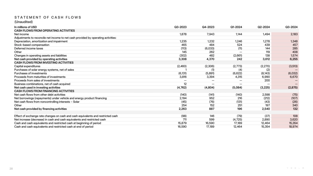 In millions of USD Q3-2023 Q4-2023 Q1-2024 Q2-2024 Q3-2024
CASH FLOWS FROM OPERATING ACTIVITIES
N…