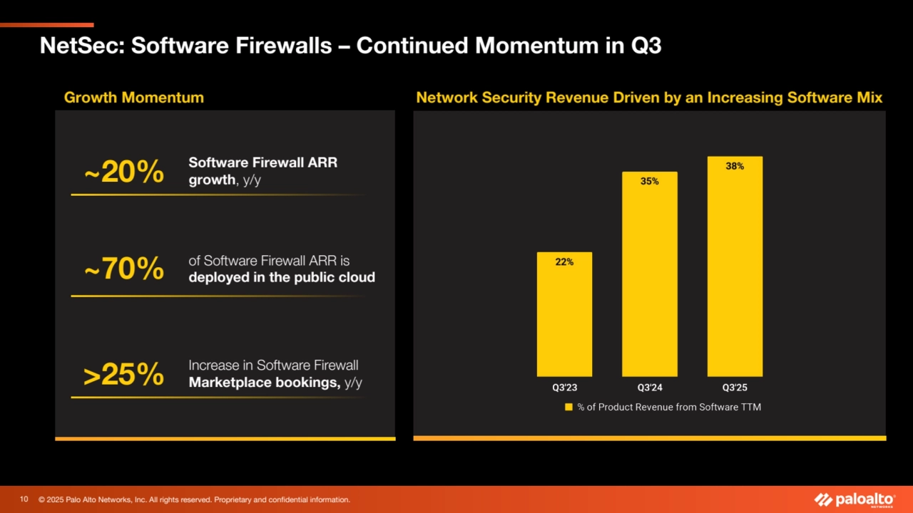 © 2025 Palo Alto Networks, Inc. All rights reserved. Proprietary and confidential information.
Growth Momentum
~70% of Software Firewall ARR is 
deployed in the public cloud
~20% Software Firewall ARR 
growth, y/y
NetSec: Software Firewalls – Continued Momentum in Q3
>25% Increase in Software Firewall 
Marketplace bookings, y/y
Network Security Revenue Driven by an Increasing Software Mix
10