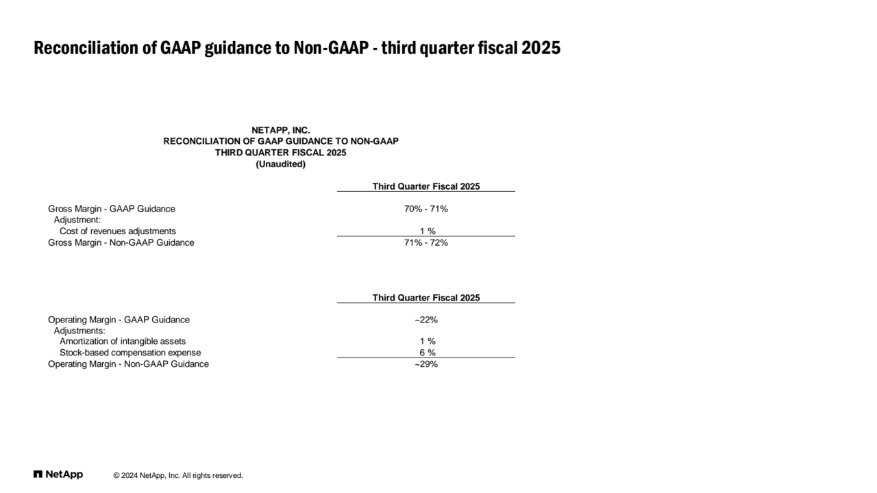 © 2024 NetApp, Inc. All rights reserved. 
Reconciliation of GAAP guidance to Non-GAAP - third quarter fiscal 2025
NETAPP, INC.
RECONCILIATION OF GAAP GUIDANCE TO NON-GAAP
THIRD QUARTER FISCAL 2025
(Unaudited)
Third Quarter Fiscal 2025
Gross Margin - GAAP Guidance 70% - 71%
Adjustment:
Cost of revenues adjustments 1 %
Gross Margin - Non-GAAP Guidance 71% - 72%
Third Quarter Fiscal 2025
Operating Margin - GAAP Guidance ~22%
Adjustments:
Amortization of intangible assets 1 %
Stock-based compensation expense 6 %
Operating Margin - Non-GAAP Guidance ~29%