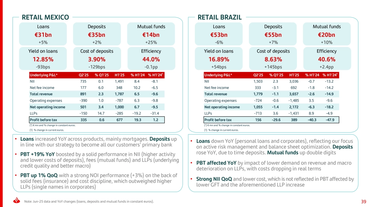 Note: Jun-25 data and YoY changes (loans, deposits and mutual funds in constant euros). 39
RETAIL MEXICO RETAIL BRAZIL
Underlying P&L* Q2'25 % Q1'25 H1'25 % H1'24 % H1'24¹
NII 735 0.1 1,491 8.4 -8.1 
Net fee income 177 6.0 348 10.2 -6.5 
Total revenue 891 2.3 1,787 6.5 -9.6 
Operating expenses -390 1.0 -787 6.3 -9.8 
Net operating income 501 3.4 1,000 6.7 -9.5 
LLPs -150 14.7 -285 -19.2 -31.4 
Profit before tax 335 0.6 677 19.3 1.2
(*) € mn and % change in constant euros.
(1) % change in current euros.
Loans
€31bn
+5%
Deposits
€35bn
+2%
Mutual funds
€14bn
+25%
Yield on loans
12.85%
-93bps
Cost of deposits
3.90%
-129bps
Efficiency
44.0%
-0.1pp
Loans
€53bn
-6%
Deposits
€55bn
+7%
Mutual funds
€20bn
+10%
Yield on loans
16.89%
+54bps
Cost of deposits
8.63%
+145bps
Efficiency
40.6%
+2.4pp
Underlying P&L* Q2'25 % Q1'25 H1'25 % H1'24 % H1'24¹
NII 1,503 2.3 3,036 -0.7 -13.2 
Net fee income 333 -3.1 692 -1.8 -14.2 
Total revenue 1,779 -1.1 3,657 -2.6 -14.9 
Operating expenses -724 -0.6 -1,485 3.5 -9.6 
Net operating income 1,055 -1.4 2,172 -6.3 -18.2 
LLPs -713 3.6 -1,431 8.9 -4.9 
Profit before tax 156 -29.6 389 -40.3 -47.9
(*) € mn and % change in constant euros.
(1) % change in current euros.
• Loans increased YoY across products, mainly mortgages. Deposits up 
in line with our strategy to become all our customers’ primary bank
• PBT +19% YoY boosted by a solid performance in NII (higher activity 
and lower costs of deposits), fees (mutual funds) and LLPs (underlying
credit quality and better macro)
• PBT up 1% QoQ with a strong NOI performance (+3%) on the back of 
solid fees (insurance) and cost discipline, which outweighed higher 
LLPs (single names in corporates)
• Loans down YoY (personal loans and corporates), reflecting our focus 
on active risk management and balance sheet optimization. Deposits 
rose YoY, due to time deposits. Mutual funds up double digits
• PBT affected YoY by impact of lower demand on revenue and macro 
deterioration on LLPs, with costs dropping in real terms
• Strong NII QoQ and lower cost, which is not reflected in PBT affected by 
lower GFT and the aforementioned LLP increase