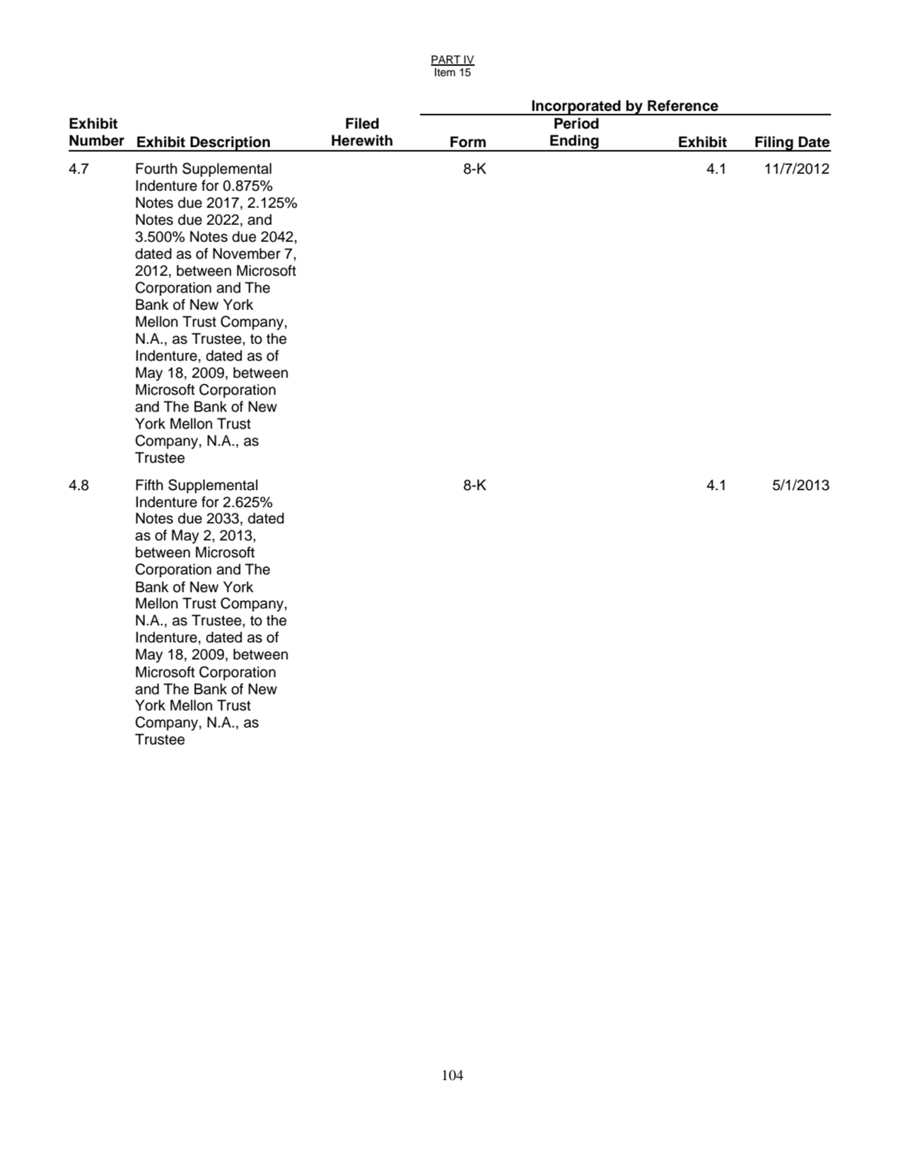 PART IV
Item 15
104
Incorporated by Reference
Exhibit
Number Exhibit Description
Filed
Herew…