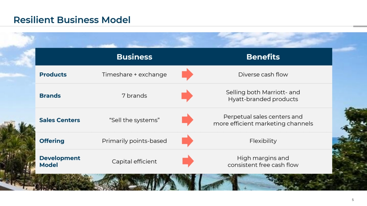 Resilient Business Model
5
Business Benefits
Products Timeshare + exchange Diverse cash flow
Brands 7 brands Selling both Marriott- and
Hyatt-branded products
Sales Centers “Sell the systems” Perpetual sales centers and
more efficient marketing channels
Offering Primarily points-based Flexibility
Development 
Model Capital efficient High margins andconsistent free cash flow
