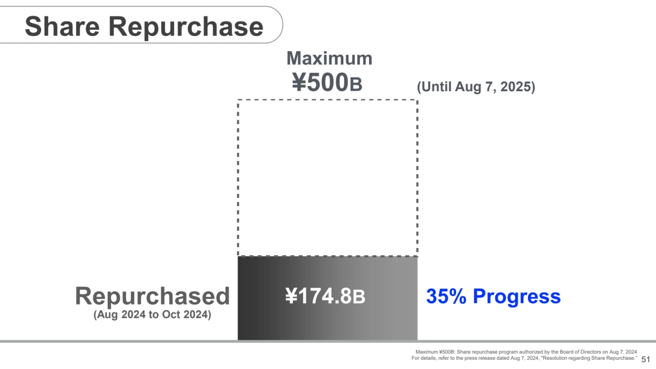 51
¥174.8B
Maximum
¥500B
Repurchased 35% Progress 
(Aug 2024 to Oct 2024)
(Until Aug 7, 2025)…