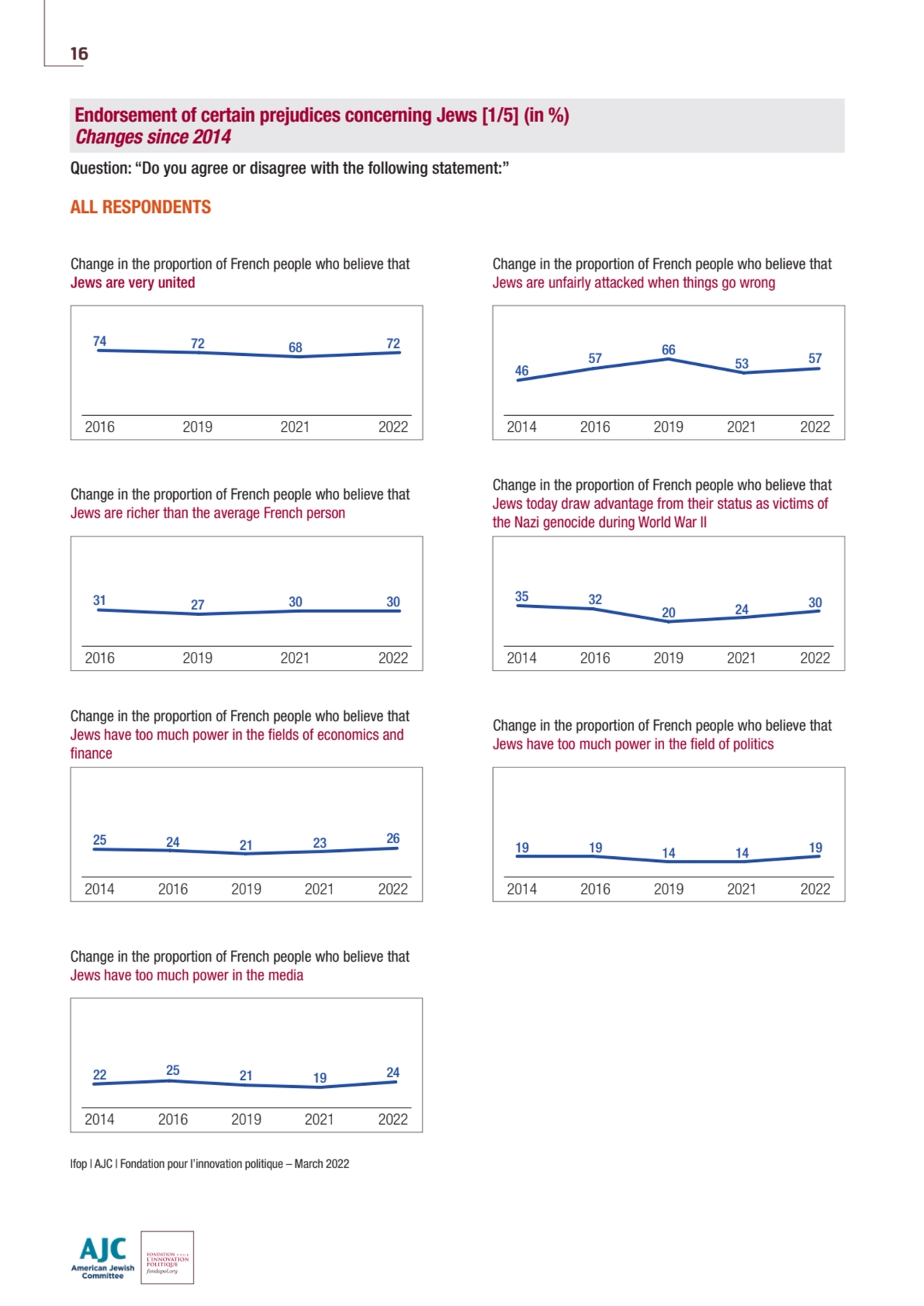 Change in the proportion of French people who believe that 
Jews are unfairly attacked when things…