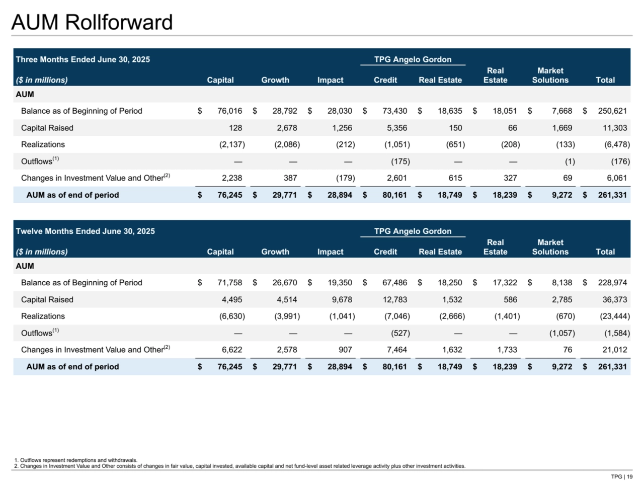 TPG | 19
AUM Rollforward
Three Months Ended June 30, 2025 TPG Angelo Gordon
($ in millions) Capital Growth Impact Credit Real Estate
Real 
Estate
Market
Solutions Total
AUM
Balance as of Beginning of Period $ 76,016 $ 28,792 $ 28,030 $ 73,430 $ 18,635 $ 18,051 $ 7,668 $ 250,621 
Capital Raised 128 2,678 1,256 5,356 150 66 1,669 11,303 
Realizations (2,137) (2,086) (212) (1,051) (651) (208) (133) (6,478) 
Outflows(1) — — — (175) — — (1) (176) 
Changes in Investment Value and Other(2) 2,238 387 (179) 2,601 615 327 69 6,061 
AUM as of end of period $ 76,245 $ 29,771 $ 28,894 $ 80,161 $ 18,749 $ 18,239 $ 9,272 $ 261,331 
Twelve Months Ended June 30, 2025 TPG Angelo Gordon
($ in millions) Capital Growth Impact Credit Real Estate
Real 
Estate
Market
Solutions Total
AUM
Balance as of Beginning of Period $ 71,758 $ 26,670 $ 19,350 $ 67,486 $ 18,250 $ 17,322 $ 8,138 $ 228,974 
Capital Raised 4,495 4,514 9,678 12,783 1,532 586 2,785 36,373 
Realizations (6,630) (3,991) (1,041) (7,046) (2,666) (1,401) (670) (23,444) 
Outflows(1) — — — (527) — — (1,057) (1,584) 
Changes in Investment Value and Other(2) 6,622 2,578 907 7,464 1,632 1,733 76 21,012 
AUM as of end of period $ 76,245 $ 29,771 $ 28,894 $ 80,161 $ 18,749 $ 18,239 $ 9,272 $ 261,331 
1. Outflows represent redemptions and withdrawals.
2. Changes in Investment Value and Other consists of changes in fair value, capital invested, available capital and net fund-level asset related leverage activity plus other investment activities.