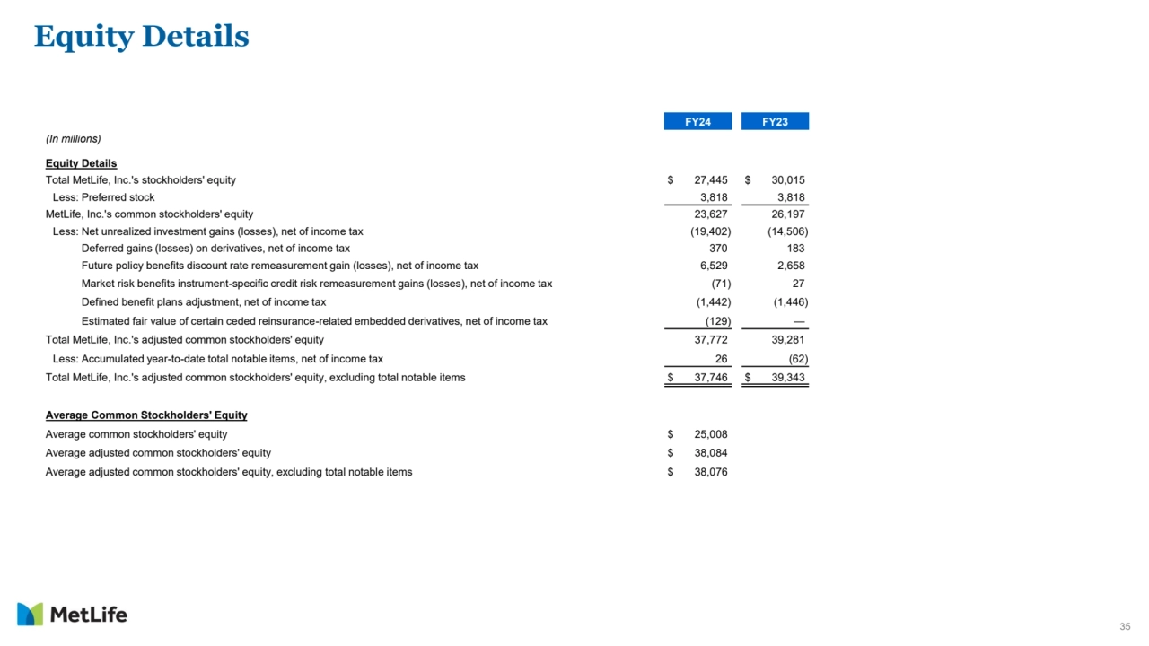 35
Equity Details
FY24 FY23
(In millions)
Equity Details
Total MetLife, Inc.'s stockholders' equity $ 27,445 $ 30,015
Less: Preferred stock 3,818 3,818
MetLife, Inc.'s common stockholders' equity 23,627 26,197
Less: Net unrealized investment gains (losses), net of income tax (19,402) (14,506)
Deferred gains (losses) on derivatives, net of income tax 370 183
Future policy benefits discount rate remeasurement gain (losses), net of income tax 6,529 2,658
Market risk benefits instrument-specific credit risk remeasurement gains (losses), net of income tax (71) 27
Defined benefit plans adjustment, net of income tax (1,442) (1,446)
Estimated fair value of certain ceded reinsurance-related embedded derivatives, net of income tax (129) —
Total MetLife, Inc.'s adjusted common stockholders' equity 37,772 39,281
Less: Accumulated year-to-date total notable items, net of income tax 26 (62)
Total MetLife, Inc.'s adjusted common stockholders' equity, excluding total notable items $ 37,746 $ 39,343
Average Common Stockholders' Equity
Average common stockholders' equity $ 25,008
Average adjusted common stockholders' equity $ 38,084
Average adjusted common stockholders' equity, excluding total notable items $ 38,076