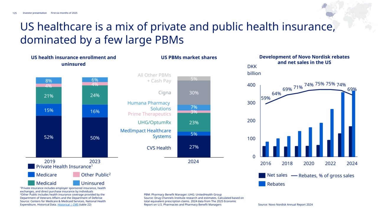 Novo Nordisk®
Investor presentation First six months of 2025
NAO
125
52% 50%
15% 16%
21% 24%
4% 4%
8% 6%
2019 2023
27%
5%
23%
3%
7%
30%
5%
2024
DKK
billion
Private Health Insurance1
Medicare
Medicaid
Other Public2
Uninsured
MedImpact Healthcare
Systems
CVS Health
UHG/OptumRx
Humana Pharmacy 
Solutions
Cigna
All Other PBMs
+ Cash Pay
59%
64%
69% 71% 74% 75% 75% 74%69%
0
0.1
0.2
0.3
0.4
0.5
0.6
0.7
0.8
0
100
200
300
400
2016 2018 2020 2022 2024
Net sales Rebates, % of gross sales
Rebates
US health insurance enrollment and 
uninsured
US PBMs market shares Development of Novo Nordisk rebates
and net sales in the US
US healthcare is a mix of private and public health insurance, 
dominated by a few large PBMs
1Private insurance includes employer sponsored insurance, health 
exchanges, and direct purchase insurance by individuals
2Other Public includes health insurance coverage provided by the 
Department of Veterans Affairs and the Department of Defense
Source: Centers for Medicare & Medicaid Services, National Health 
Expenditure, Historical Data. Historical | CMS (table 22)
PBM: Pharmacy Benefit Manager; UHG: UnitedHealth Group
Source: Drug Channels Institute research and estimates. Calculated based on 
total equivalent prescription claims. 2024 data from The 2025 Economic 
Report on U.S. Pharmacies and Pharmacy Benefit Managers Source: Novo Nordisk Annual Report 2024
Prime Therapeutics