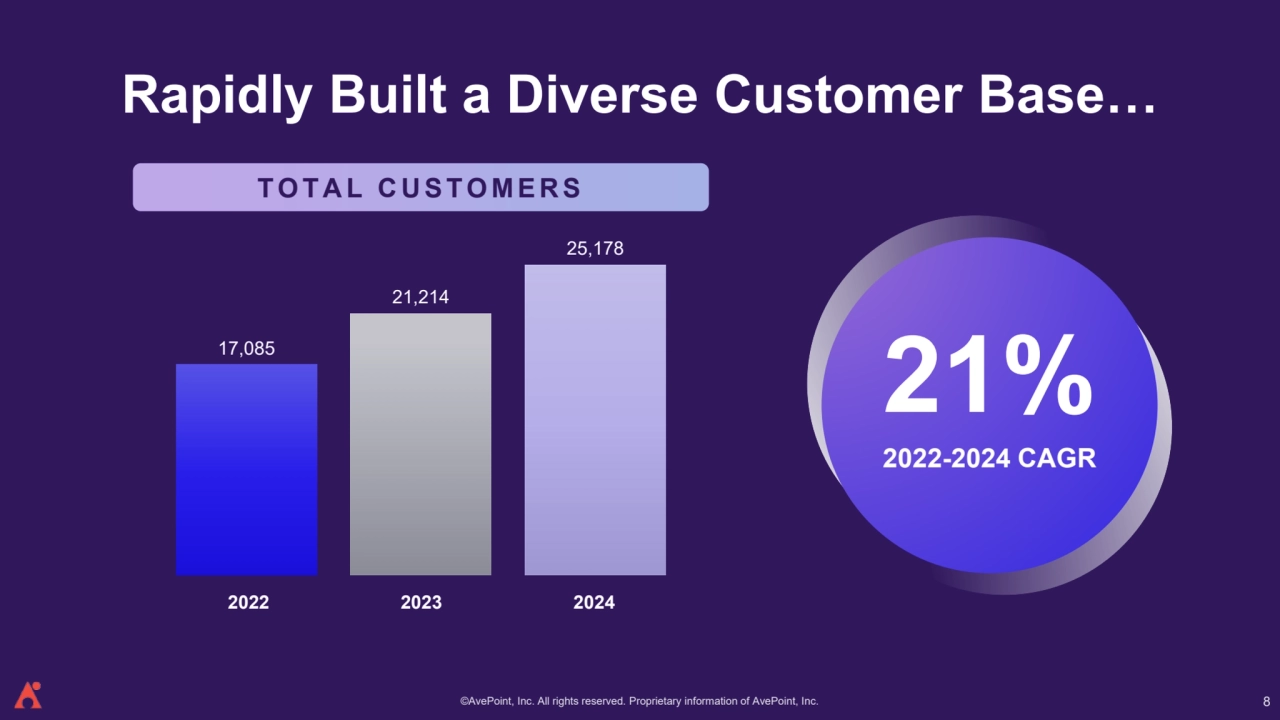 ©AvePoint, Inc. All rights reserved. Proprietary information of AvePoint, Inc. 
Rapidly Built a Diverse Customer Base…
17,085
21,214
25,178
2022 2023 2024
21% 
2022-2024 CAGR
T O T A L C U S T O M E R S
8