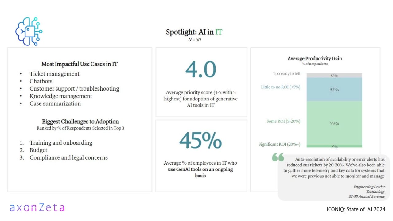 ICONIQ: State of AI 2024