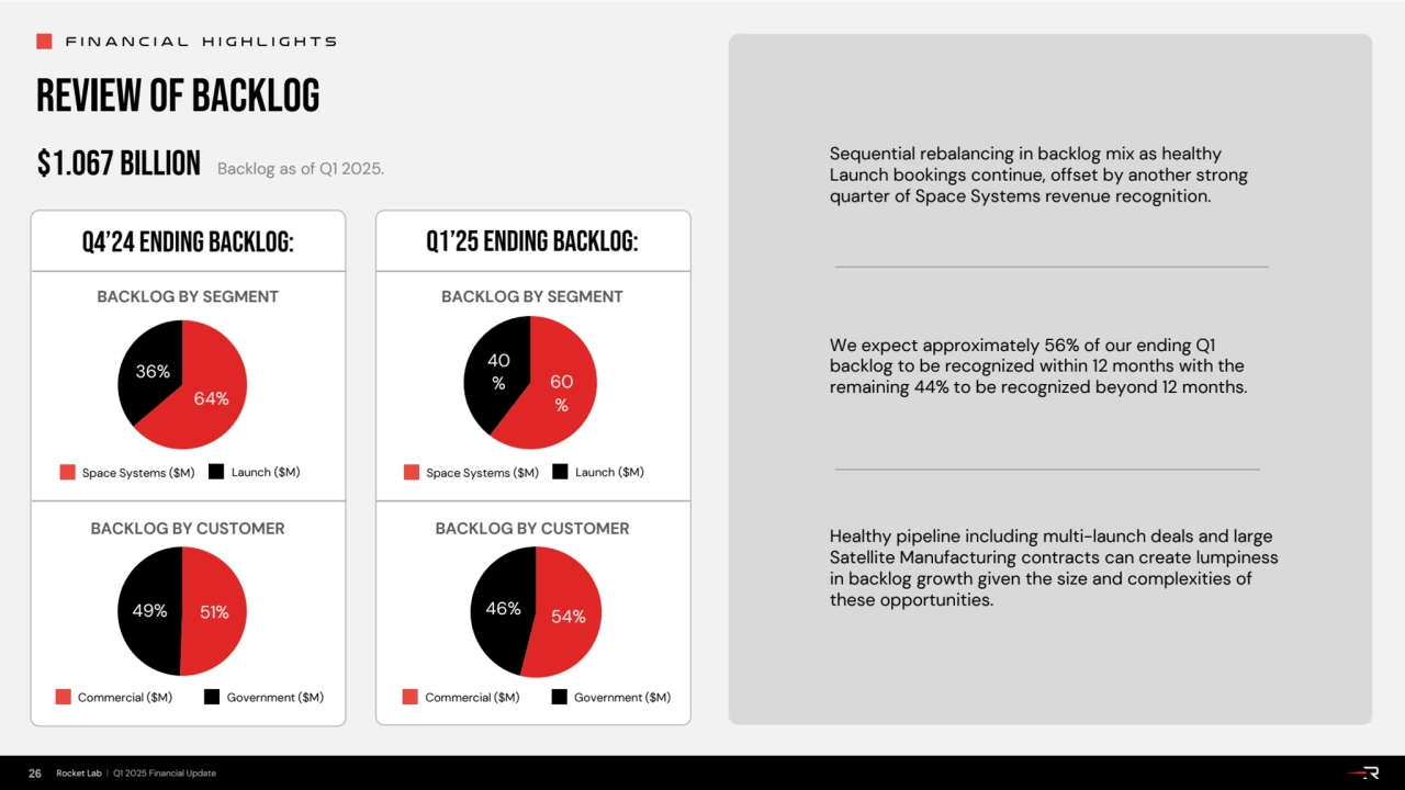 REVIEW OF BACKLOG
FINANCIAL highlights
26 Rocket Lab | Q1 2025 Financial Update
Backlog as of Q1…
