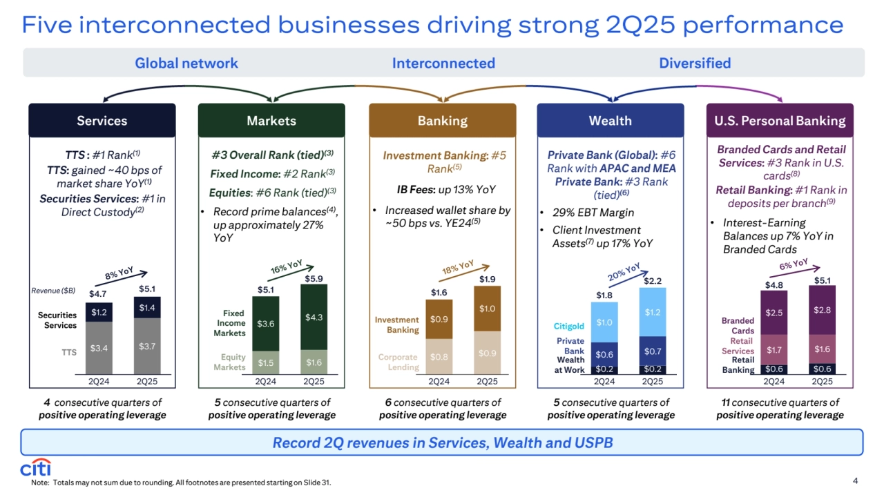 Branded Cards and Retail 
Services: #3 Rank in U.S. 
cards(8)
Retail Banking: #1 Rank in 
deposits per branch(9)
• Interest-Earning 
Balances up 7% YoY in 
Branded Cards
TTS : #1 Rank(1)
TTS: gained ~40 bps of 
market share YoY(1)
Securities Services: #1 in 
Direct Custody(2)
Five interconnected businesses driving strong 2Q25 performance
4
Record 2Q revenues in Services, Wealth and USPB
$3.4 $3.7
$1.2 $1.4
2Q24 2Q25
TTS
Securities
Services
$5.1
$1.5 $1.6
$3.6
$4.3
2Q24 2Q25
Fixed 
Income
Markets
Equity
Markets
$5.1
$5.9
$0.2 $0.2
$0.6 $0.7
$1.0
$1.2
2Q24 2Q25
Private
Bank
Wealth
at Work
Citigold
$1.8
$2.2
$0.6 $0.6
$1.7 $1.6
$2.5 $2.8
2Q24 2Q25
Branded
Cards
Retail 
Services
Retail
Banking
$4.8 $5.1
Revenue ($B)
Banking
$0.8 $0.9
$0.9
$1.0
2Q24 2Q25
Investment
Banking
Corporate 
Lending
$1.6
$1.9
Services Markets Wealth U.S. Personal Banking
#3 Overall Rank (tied)(3)
Fixed Income: #2 Rank(3)
Equities: #6 Rank (tied)(3)
• Record prime balances(4), 
up approximately 27% 
YoY
Investment Banking: #5 
Rank(5)
IB Fees: up 13% YoY
• Increased wallet share by 
~50 bps vs. YE24(5)
Private Bank (Global): #6 
Rank with APAC and MEA 
Private Bank: #3 Rank 
(tied)(6)
• 29% EBT Margin
• Client Investment 
Assets(7) up 17% YoY
4 consecutive quarters of 
positive operating leverage
5 consecutive quarters of 
positive operating leverage
6 consecutive quarters of 
positive operating leverage
5 consecutive quarters of 
positive operating leverage
11 consecutive quarters of 
positive operating leverage
$4.7
Note: Totals may not sum due to rounding. All footnotes are presented starting on Slide 31. 
Global network Interconnected Diversified