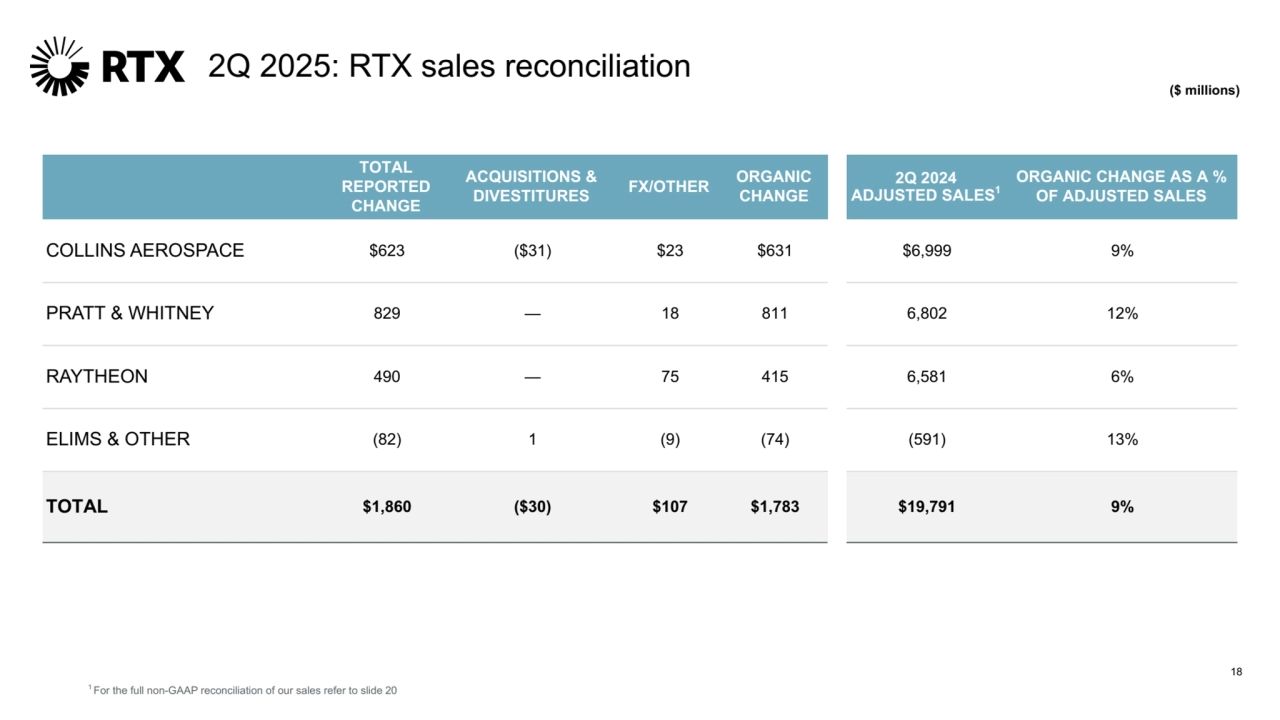 2Q 2025: RTX sales reconciliation
18
TOTAL 
REPORTED 
CHANGE
ACQUISITIONS & 
DIVESTITURES FX/OTHER ORGANIC CHANGE
2Q 2024 
ADJUSTED SALES1
ORGANIC CHANGE AS A % 
OF ADJUSTED SALES
COLLINS AEROSPACE $623 ($31) $23 $631 $6,999 9%
PRATT & WHITNEY 829 — 18 811 6,802 12%
RAYTHEON 490 — 75 415 6,581 6%
ELIMS & OTHER (82) 1 (9) (74) (591) 13%
TOTAL $1,860 ($30) $107 $1,783 $19,791 9%
1 For the full non-GAAP reconciliation of our sales refer to slide 20
($ millions)