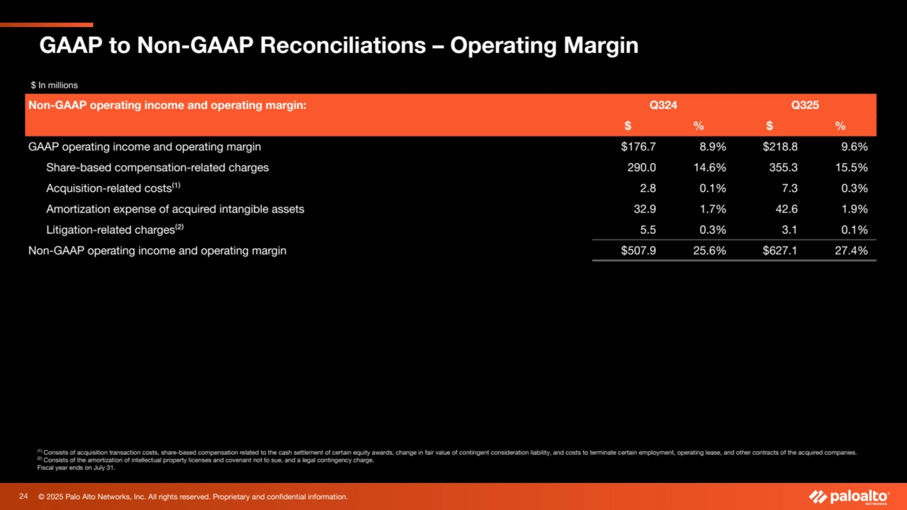 © 2025 Palo Alto Networks, Inc. All rights reserved. Proprietary and confidential information.
(1) Consists of acquisition transaction costs, share-based compensation related to the cash settlement of certain equity awards, change in fair value of contingent consideration liability, and costs to terminate certain employment, operating lease, and other contracts of the acquired companies.
(2) Consists of the amortization of intellectual property licenses and covenant not to sue, and a legal contingency charge.
Fiscal year ends on July 31.
GAAP to Non-GAAP Reconciliations – Operating Margin
$ In millions
Non-GAAP operating income and operating margin: Q324 Q325
$ % $ %
GAAP operating income and operating margin $176.7 8.9% $218.8 9.6%
Share-based compensation-related charges 290.0 14.6% 355.3 15.5%
Acquisition-related costs⁽¹⁾ 2.8 0.1% 7.3 0.3%
Amortization expense of acquired intangible assets 32.9 1.7% 42.6 1.9%
Litigation-related charges⁽²⁾ 5.5 0.3% 3.1 0.1%
Non-GAAP operating income and operating margin $507.9 25.6% $627.1 27.4%
24