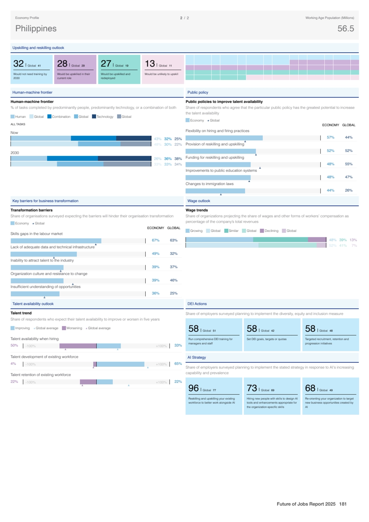 Upskilling and reskilling outlook
32 Global 41
Would not need training by
2030
28 Global 29
Wo…