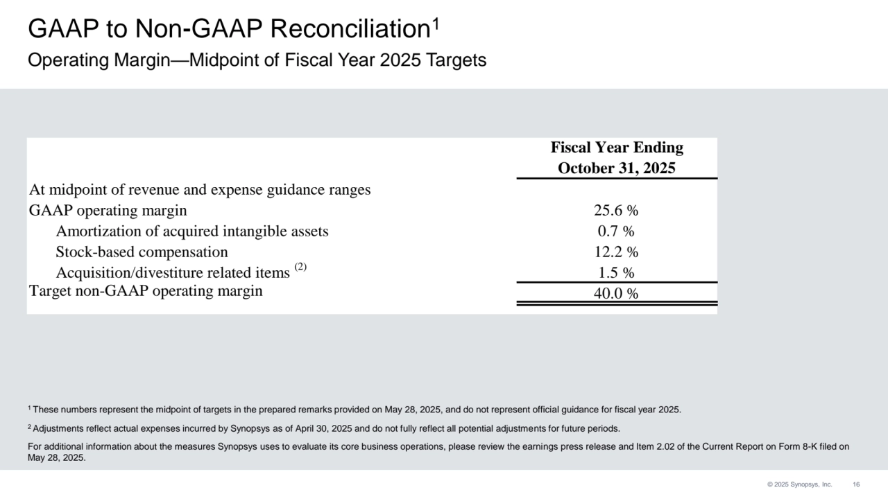 © 2025 Synopsys, Inc. 16
GAAP to Non-GAAP Reconciliation1
Operating Margin—Midpoint of Fiscal Year 2025 Targets
1 These numbers represent the midpoint of targets in the prepared remarks provided on May 28, 2025, and do not represent official guidance for fiscal year 2025.
2 Adjustments reflect actual expenses incurred by Synopsys as of April 30, 2025 and do not fully reflect all potential adjustments for future periods.
For additional information about the measures Synopsys uses to evaluate its core business operations, please review the earnings press release and Item 2.02 of the Current Report on Form 8-K filed on 
May 28, 2025.
Fiscal Year Ending
October 31, 2025
At midpoint of revenue and expense guidance ranges
GAAP operating margin 25.6 %
Amortization of acquired intangible assets 0.7 %
Stock-based compensation 12.2 %
Acquisition/divestiture related items (2) 1.5 %
Target non-GAAP operating margin 40.0 %