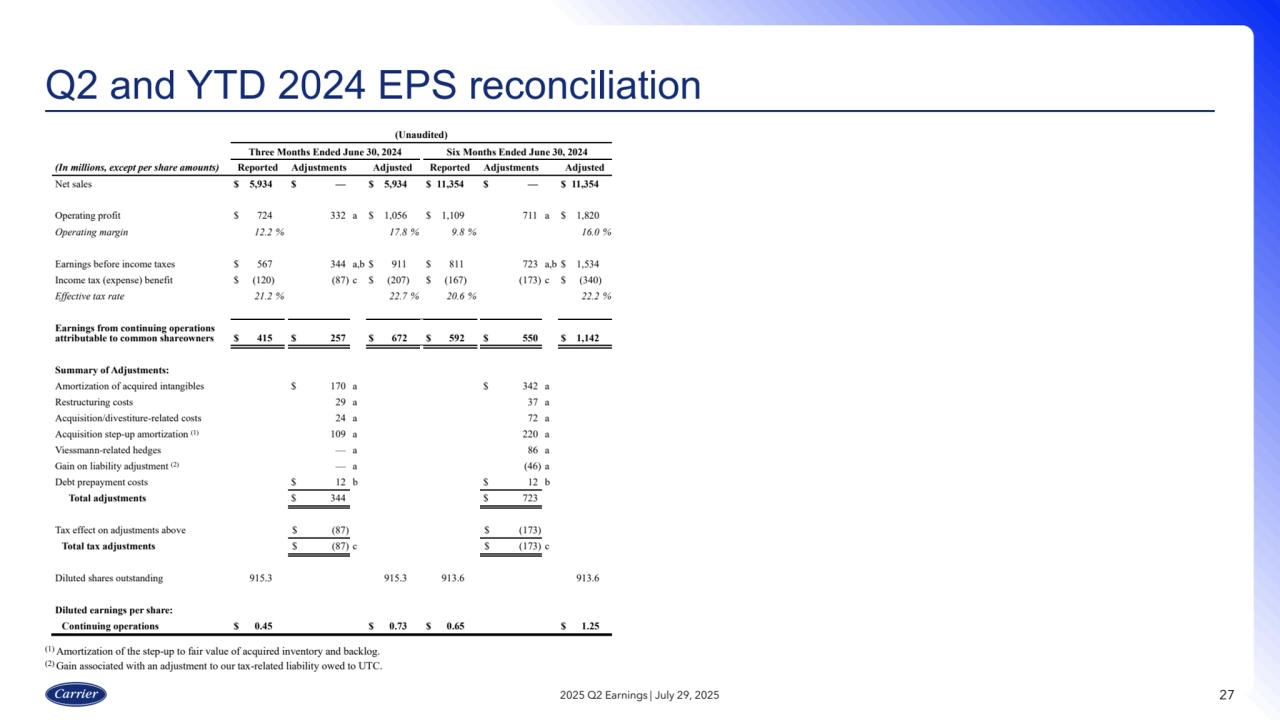 27
Q2 and YTD 2024 EPS reconciliation
2025 Q2 Earnings | July 29, 2025
(1) Amortization of the step-up to fair value of acquired inventory and backlog.
(2) Gain associated with an adjustment to our tax-related liability owed to UTC.
(Unaudited)
Three Months Ended June 30, 2024 Six Months Ended June 30, 2024
(In millions, except per share amounts) Reported Adjustments Adjusted Reported Adjustments Adjusted
Net sales $ 5,934 $ — $ 5,934 $ 11,354 $ — $ 11,354
Operating profit $ 724 332 a $ 1,056 $ 1,109 711 a $ 1,820
Operating margin 12.2 % 17.8 % 9.8 % 16.0 %
Earnings before income taxes $ 567 344 a,b $ 911 $ 811 723 a,b $ 1,534
Income tax (expense) benefit $ (120) (87) c $ (207) $ (167) (173) c $ (340)
Effective tax rate 21.2 % 22.7 % 20.6 % 22.2 %
Earnings from continuing operations
attributable to common shareowners $ 415 $ 257 $ 672 $ 592 $ 550 $ 1,142
Summary of Adjustments:
Amortization of acquired intangibles $ 170 a $ 342 a
Restructuring costs 29 a 37 a
Acquisition/divestiture-related costs 24 a 72 a
Acquisition step-up amortization (1) 109 a 220 a
Viessmann-related hedges — a 86 a
Gain on liability adjustment (2) — a (46) a
Debt prepayment costs $ 12 b $ 12 b
Total adjustments $ 344 $ 723
Tax effect on adjustments above $ (87) $ (173)
Total tax adjustments $ (87) c $ (173) c
Diluted shares outstanding 915.3 915.3 913.6 913.6
Diluted earnings per share:
Continuing operations $ 0.45 $ 0.73 $ 0.65 $ 1.25