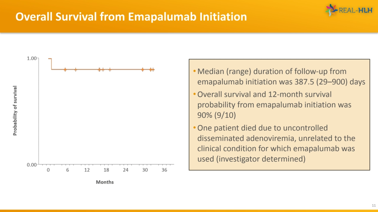 Overall Survival from Emapalumab Initiation
11
• Median (range) duration of follow-up from 
emap…