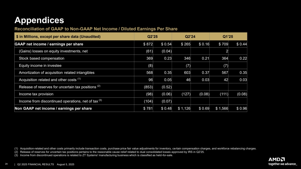 –
- - -
-
- - -
-
-
- - - -
- - - -
-
Appendices
Reconciliation of GAAP to Non-GAAP Net Income / Diluted Earnings Per Share
$ in Millions, except per share data (Unaudited) Q2’25 Q2’24 Q1’25
GAAP net income / earnings per share $ 872 $ 0.54 $ 265 $ 0.16 $ 709 $ 0.44
(Gains) losses on equity investments, net (61) (0.04) 2
Stock based compensation 369 0.23 346 0.21 364 0.22
Equity income in investee (8) (7) (7)
Amortization of acquisition related intangibles 568 0.35 603 0.37 567 0.35
(1) Acquisition related and other costs 96 0.05 46 0.03 42 0.03
Release of reserves for uncertain tax positions (2) (853) (0.52)
Income tax provision (98) (0.06) (127) (0.08) (111) (0.08)
(3) Income from discontinued operations, net of tax (104) (0.07)
Non GAAP net income / earnings per share $ 781 $ 0.48 $ 1,126 $ 0.69 $ 1,566 $ 0.96
(1) Acquisition-related and other costs primarily include transaction costs, purchase price fair value adjustments for inventory, certain compensation charges, and workforce rebalancing charges.
(2) Release of reserves for uncertain tax positions pertains to the reasonable cause relief related to dual consolidated losses approved by IRS in Q2'25.
(3) Income from discontinued operations is related to ZT Systems' manufacturing business which is classified as held-for-sale.
24 | | Q2 2025 FINANCIAL RESULTS August 5, 2025