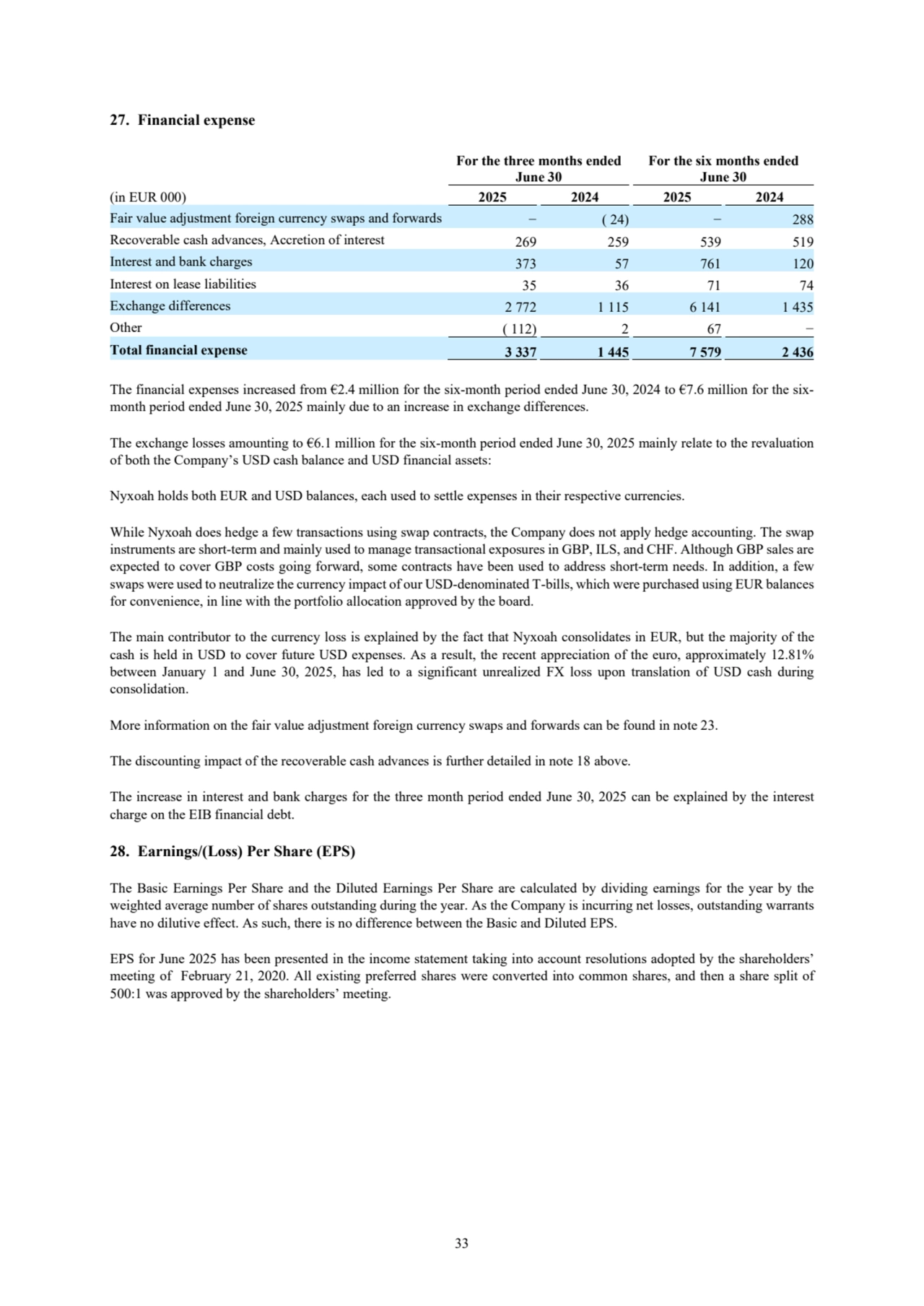 33
27. Financial expense
For the three months ended
June 30
For the six months ended
June 30
(in EUR 000) 2025 2024 2025 2024
Fair value adjustment foreign currency swaps and forwards − ( 24) − 288
Recoverable cash advances, Accretion of interest 269 259 539 519
Interest and bank charges 373 57 761 120
Interest on lease liabilities 35 36 71 74
Exchange differences 2 772 1 115 6 141 1 435
Other ( 112) 2 67 −
Total financial expense 3 337 1 445 7 579 2 436
The financial expenses increased from €2.4 million for the six-month period ended June 30, 2024 to €7.6 million for the sixmonth period ended June 30, 2025 mainly due to an increase in exchange differences.
The exchange losses amounting to €6.1 million for the six-month period ended June 30, 2025 mainly relate to the revaluation 
of both the Company’s USD cash balance and USD financial assets: 
Nyxoah holds both EUR and USD balances, each used to settle expenses in their respective currencies.
While Nyxoah does hedge a few transactions using swap contracts, the Company does not apply hedge accounting. The swap 
instruments are short-term and mainly used to manage transactional exposures in GBP, ILS, and CHF. Although GBP sales are 
expected to cover GBP costs going forward, some contracts have been used to address short-term needs. In addition, a few 
swaps were used to neutralize the currency impact of our USD-denominated T-bills, which were purchased using EUR balances 
for convenience, in line with the portfolio allocation approved by the board.
The main contributor to the currency loss is explained by the fact that Nyxoah consolidates in EUR, but the majority of the 
cash is held in USD to cover future USD expenses. As a result, the recent appreciation of the euro, approximately 12.81% 
between January 1 and June 30, 2025, has led to a significant unrealized FX loss upon translation of USD cash during 
consolidation. 
More information on the fair value adjustment foreign currency swaps and forwards can be found in note 23. 
The discounting impact of the recoverable cash advances is further detailed in note 18 above. 
The increase in interest and bank charges for the three month period ended June 30, 2025 can be explained by the interest 
charge on the EIB financial debt.
28. Earnings/(Loss) Per Share (EPS)
The Basic Earnings Per Share and the Diluted Earnings Per Share are calculated by dividing earnings for the year by the 
weighted average number of shares outstanding during the year. As the Company is incurring net losses, outstanding warrants 
have no dilutive effect. As such, there is no difference between the Basic and Diluted EPS.
EPS for June 2025 has been presented in the income statement taking into account resolutions adopted by the shareholders’ 
meeting of February 21, 2020. All existing preferred shares were converted into common shares, and then a share split of 
500:1 was approved by the shareholders’ meeting.