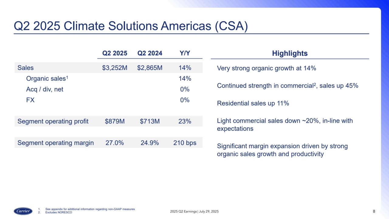Q2 2025 Climate Solutions Americas (CSA)
8
Q2 2025 Q2 2024 Y/Y
Sales $3,252M $2,865M 14%
Organic sales1 14%
Acq / div, net 0%
FX 0%
Segment operating profit $879M $713M 23%
Segment operating margin 27.0% 24.9% 210 bps
Highlights
Very strong organic growth at 14%
Continued strength in commercial2, sales up 45%
Residential sales up 11%
Light commercial sales down ~20%, in-line with
expectations
Significant margin expansion driven by strong
organic sales growth and productivity
2025 Q2 Earnings | July 29, 2025
1. See appendix for additional information regarding non-GAAP measures
2. Excludes NORESCO