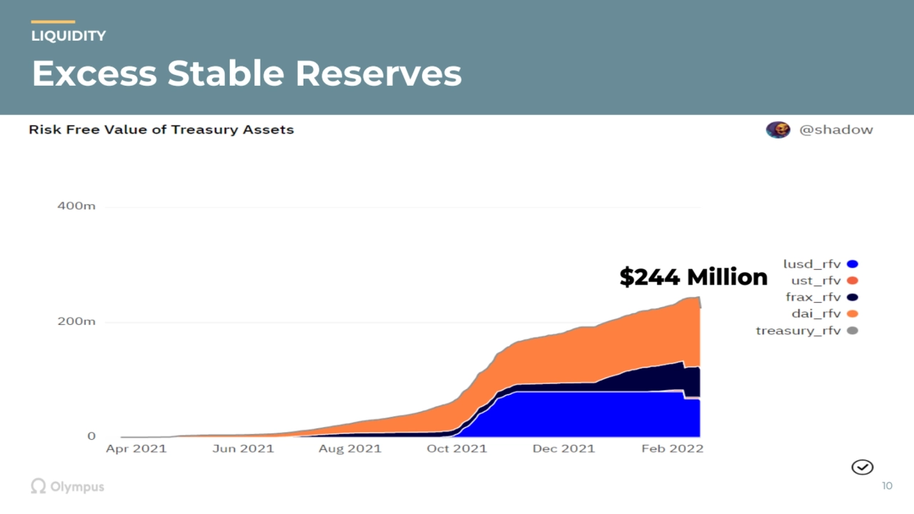 Excess Stable Reserves
10
LIQUIDITY
$244 Million