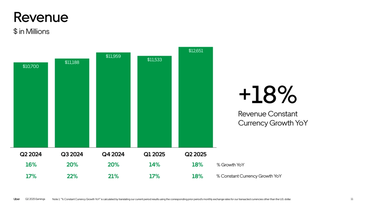 $ in Millions
Q2 2024 Q3 2024 Q4 2024 Q1 2025 Q2 2025
% Growth YoY
Note 1: "% Constant Currency Growth YoY" is calculated by translating our current period results using the corresponding prior period's monthly exchange rates for our transacted currencies other than the U.S. dollar.
% Constant Currency Growth YoY
16% 20% 20% 14% 18%
17% 22% 21% 17% 18%
Revenue
11
+18%
Revenue Constant 
Currency Growth YoY
Q2 2025 Earnings
$11,188
$11,959 $11,533
$10,700
$12,651