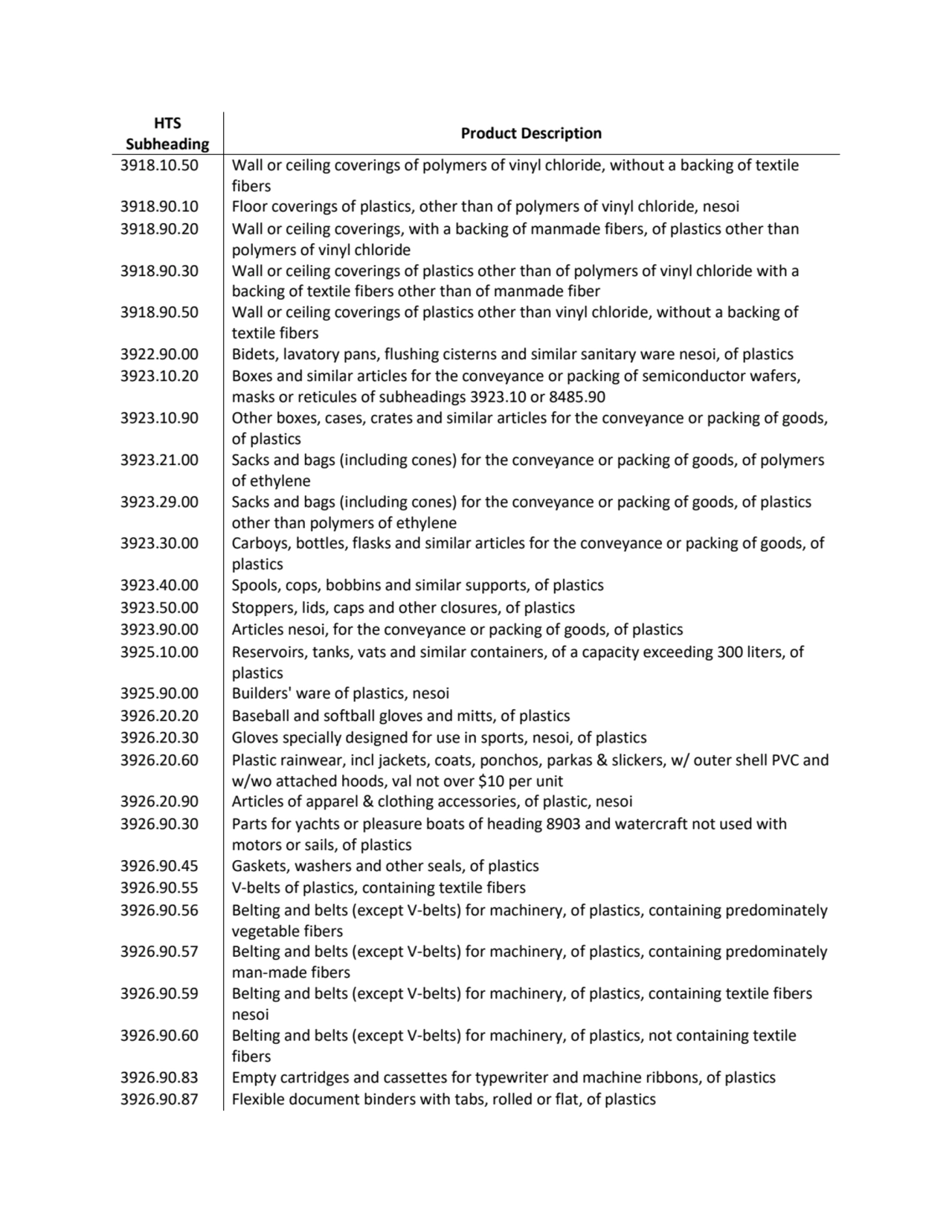 HTS 
Subheading Product Description
3918.10.50 Wall or ceiling coverings of polymers of vinyl chl…