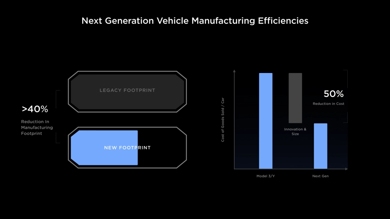 Next Generation Vehicle Manufacturing Efficiencies
>40%
Reduction In
Manufacturing 
Footprint
…