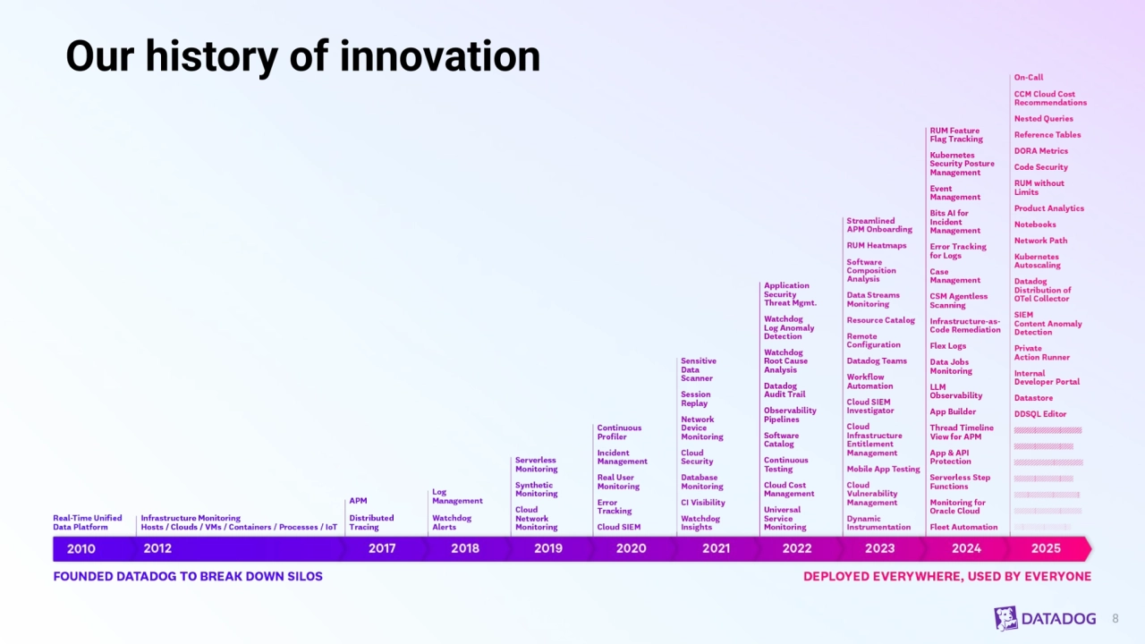 8
Our history of innovation